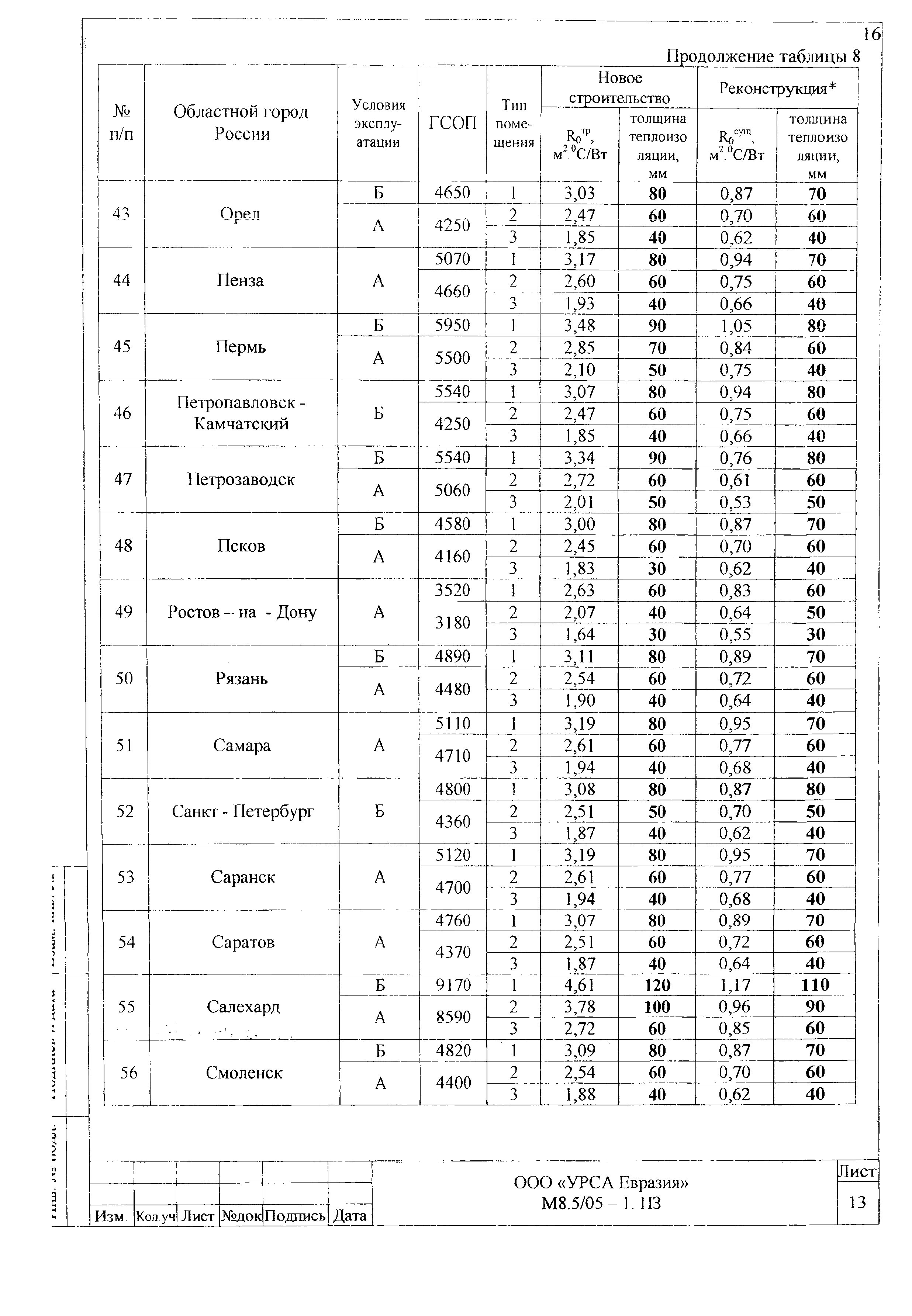 Шифр М8.5/05