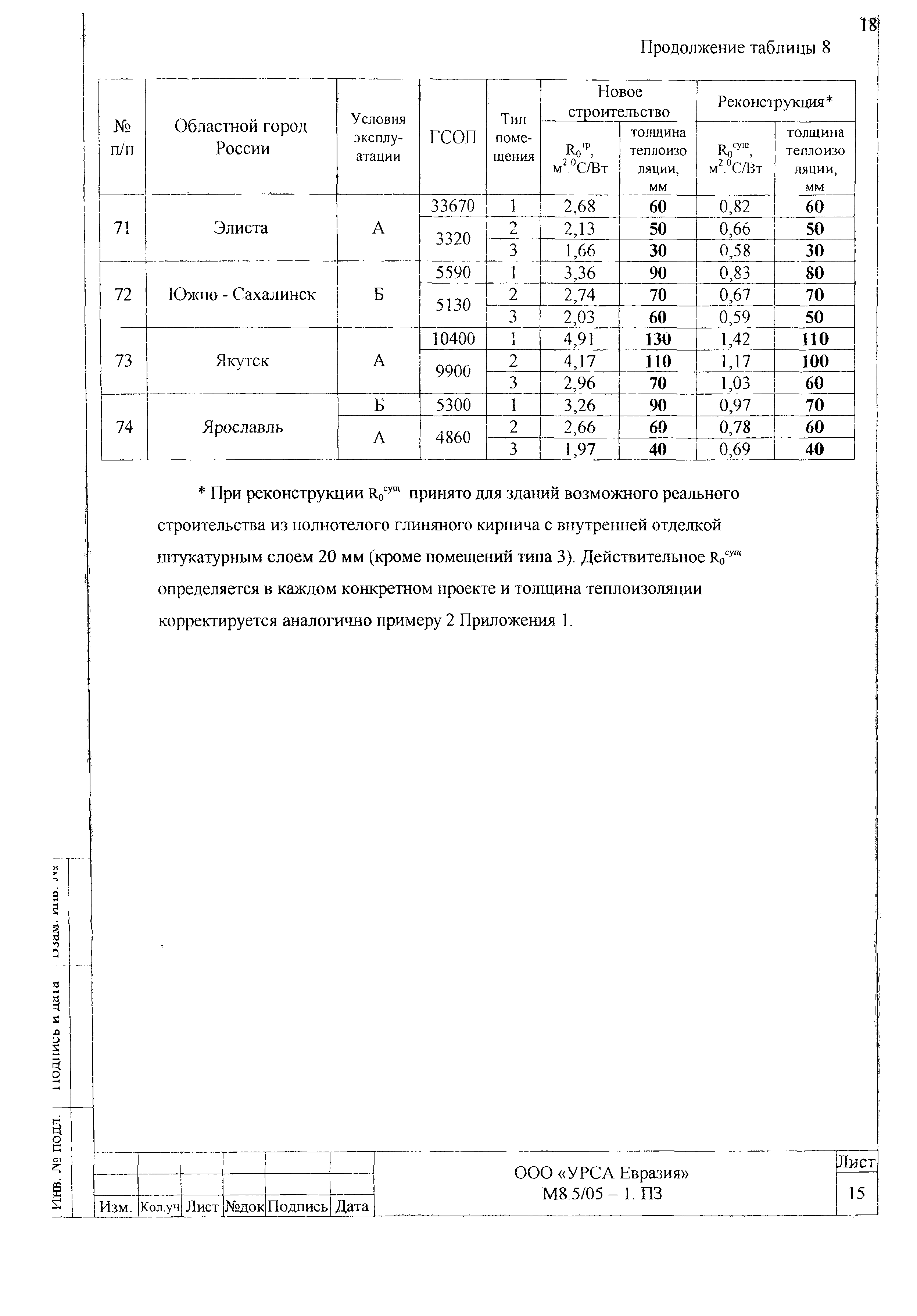 Шифр М8.5/05