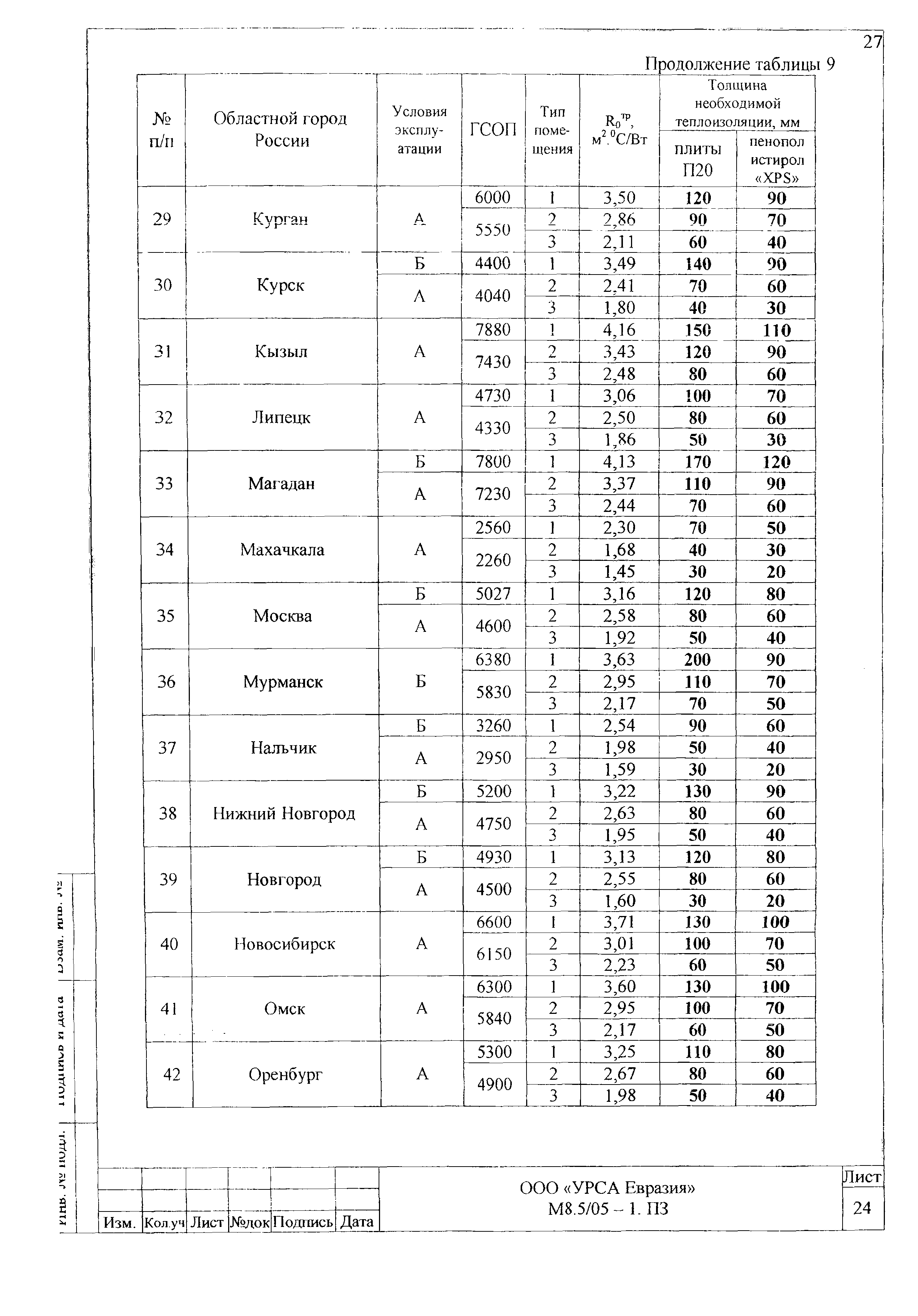 Шифр М8.5/05