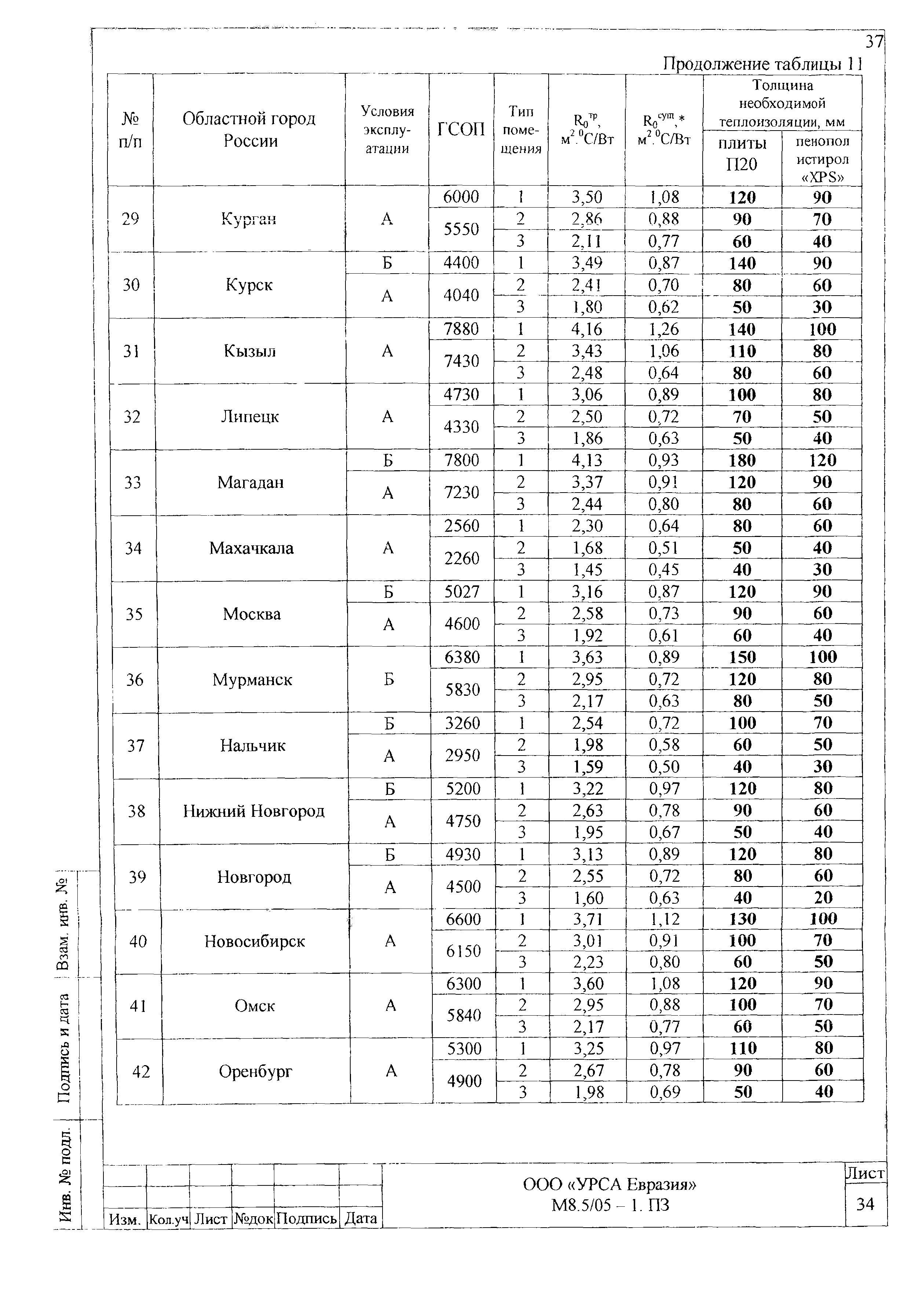 Шифр М8.5/05