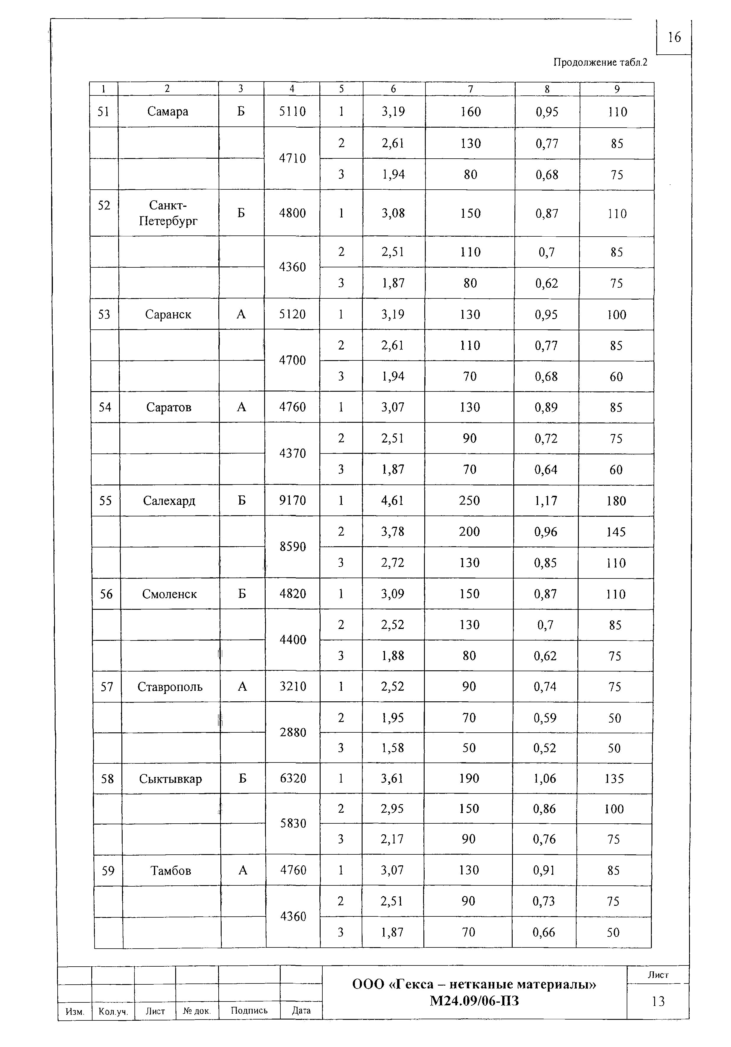 Шифр М24.09/06