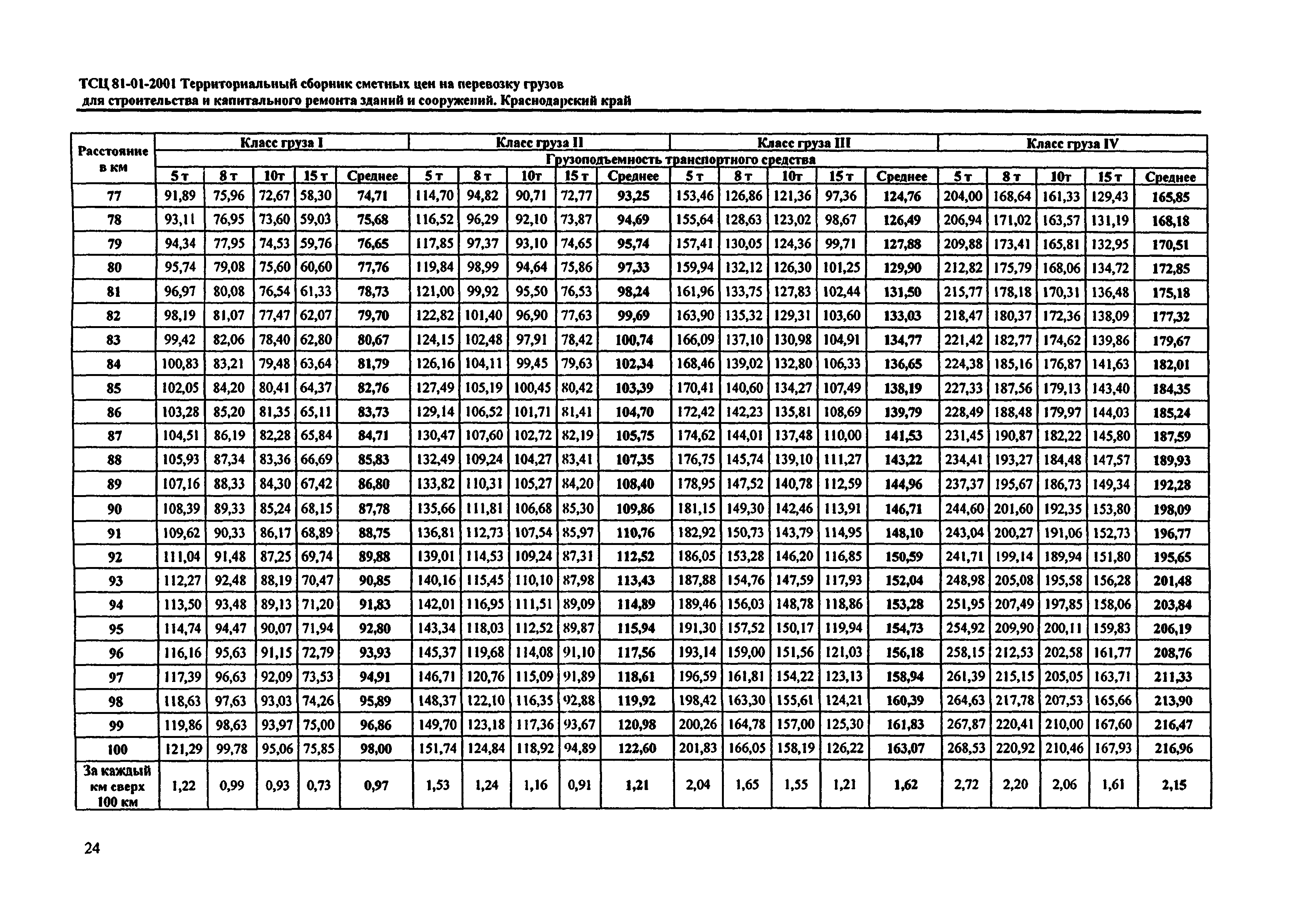 ТСЦ Краснодарского края 81-01-2001