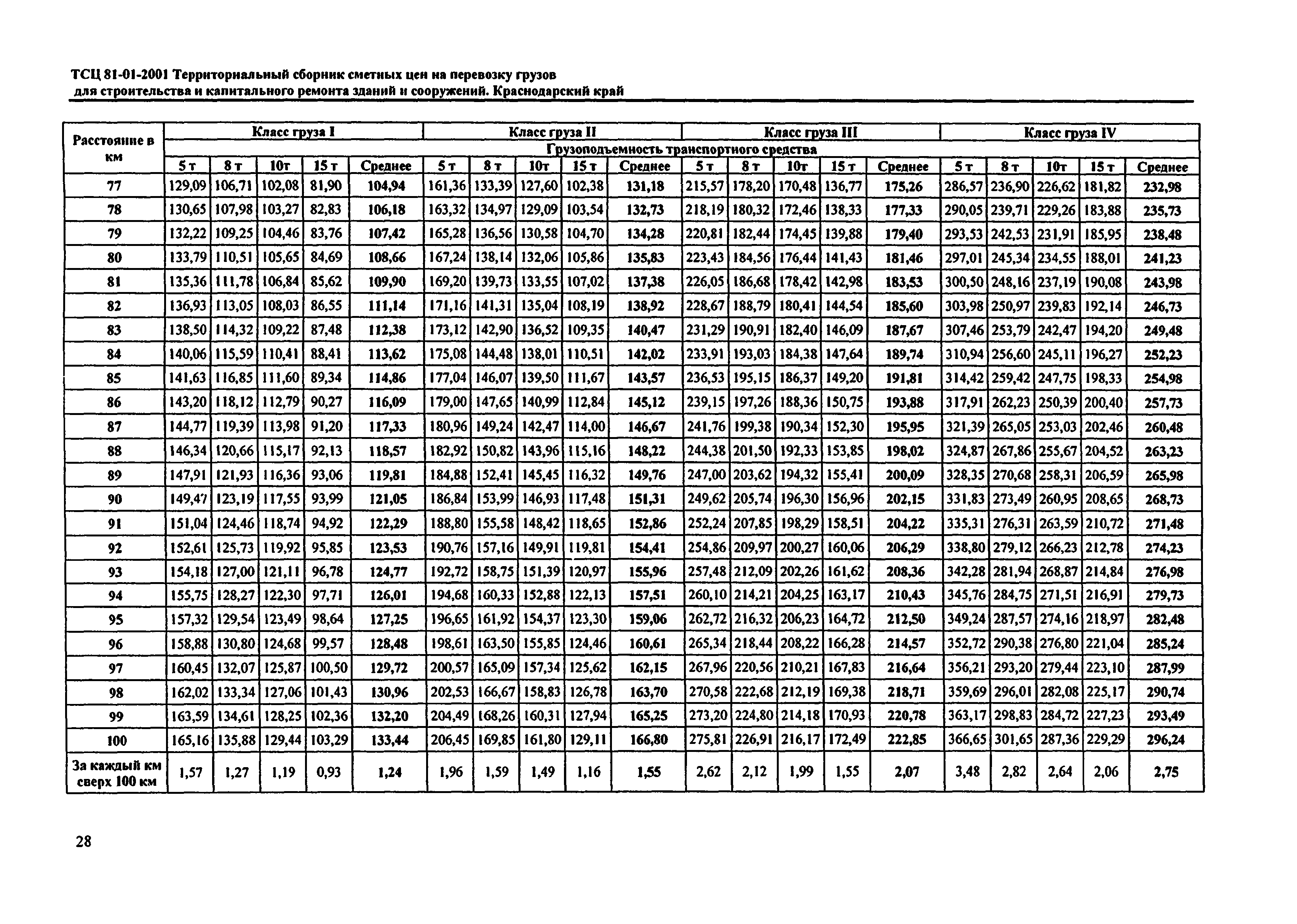 ТСЦ Краснодарского края 81-01-2001