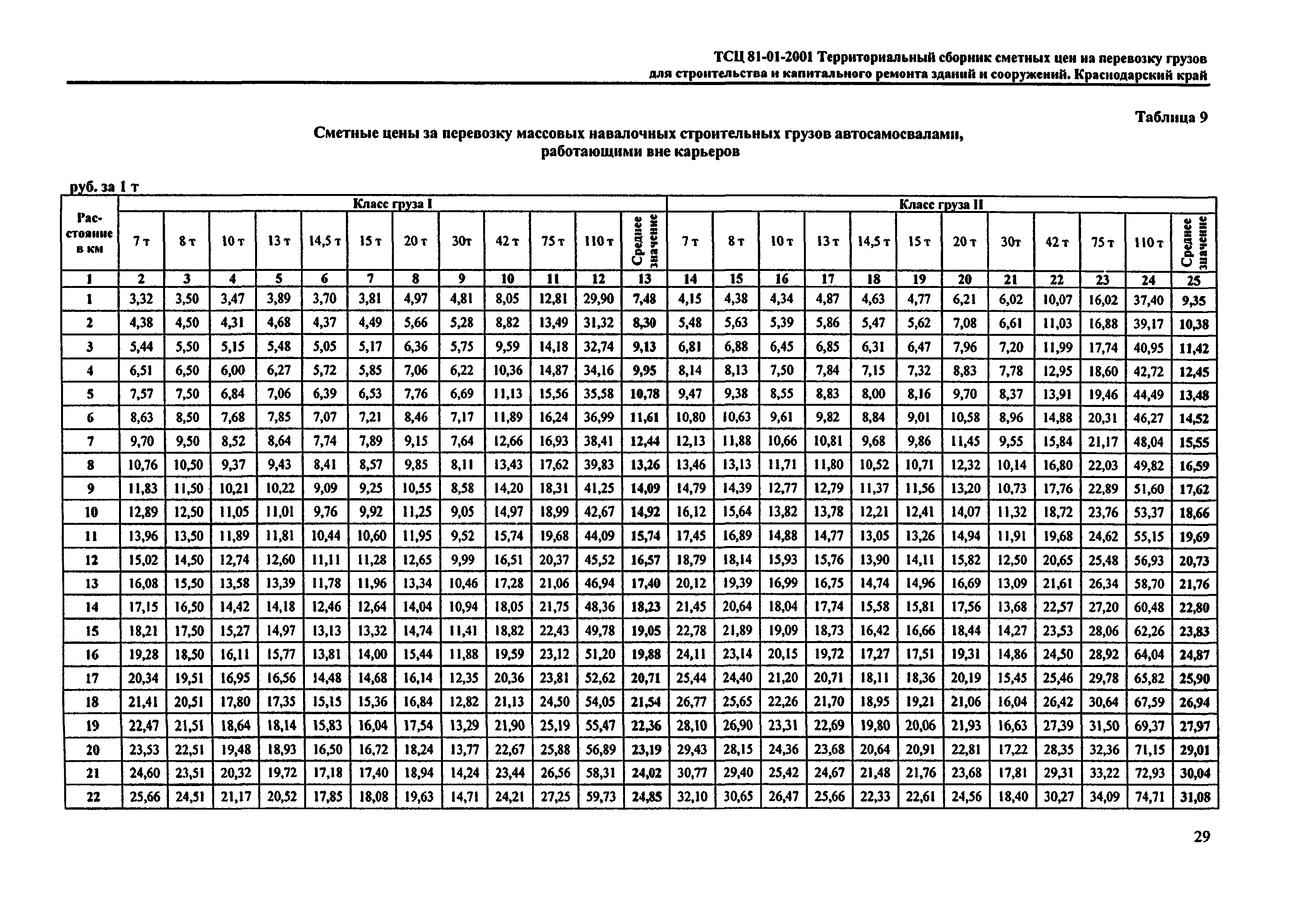 ТСЦ Краснодарского края 81-01-2001