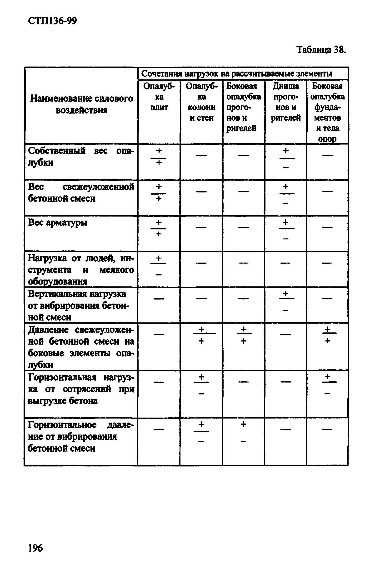 СТП 136-99