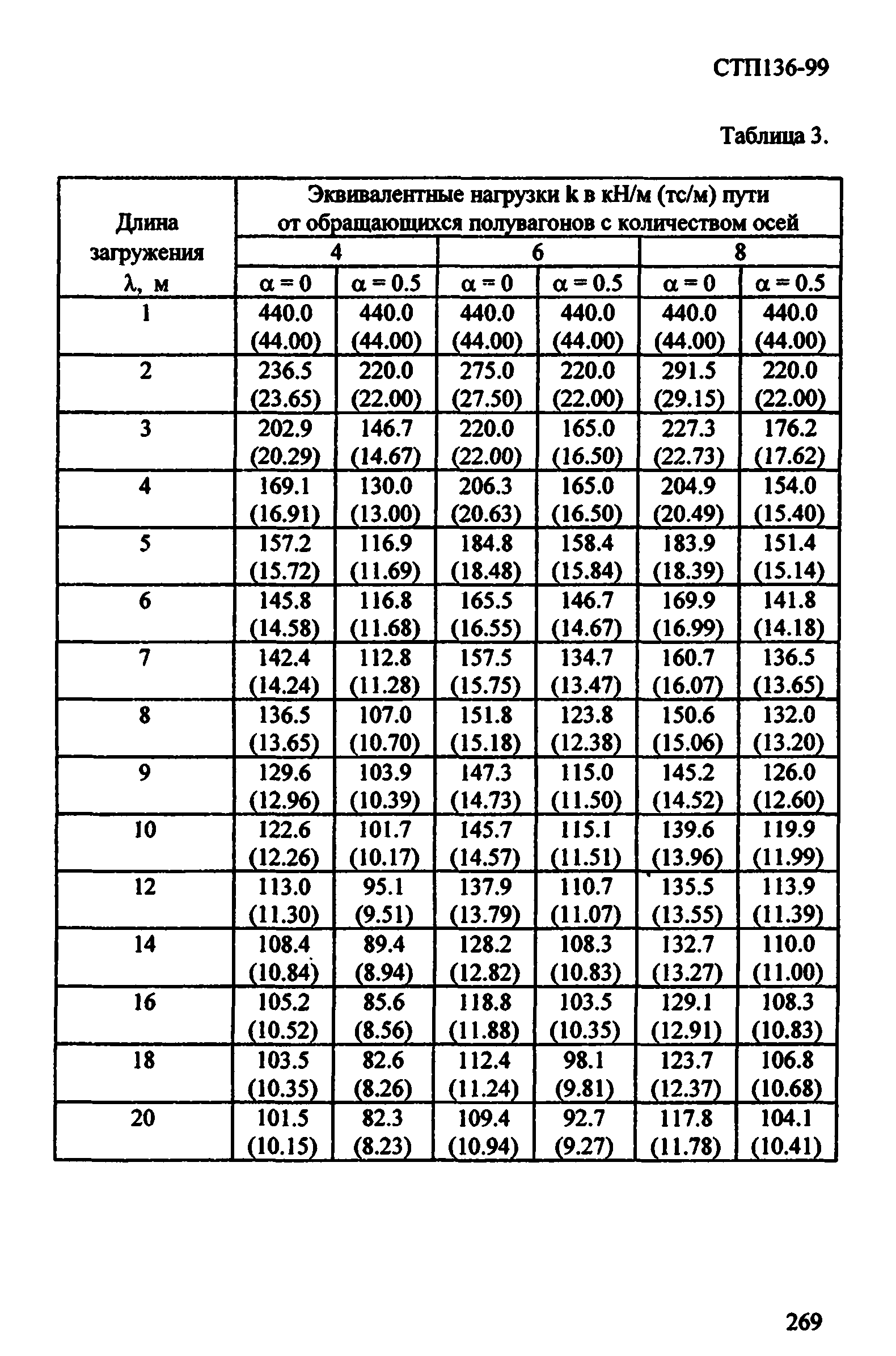 СТП 136-99