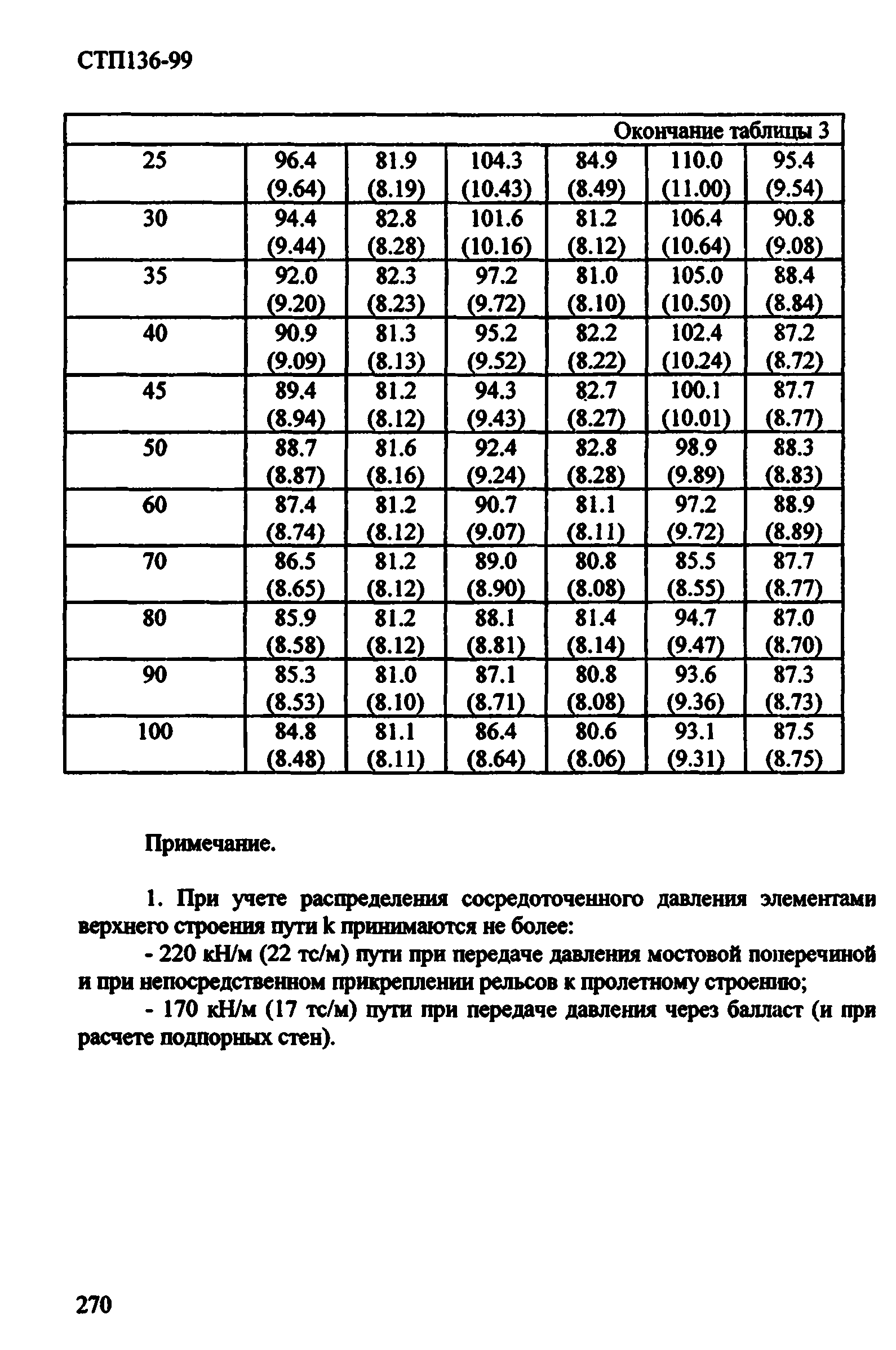 СТП 136-99