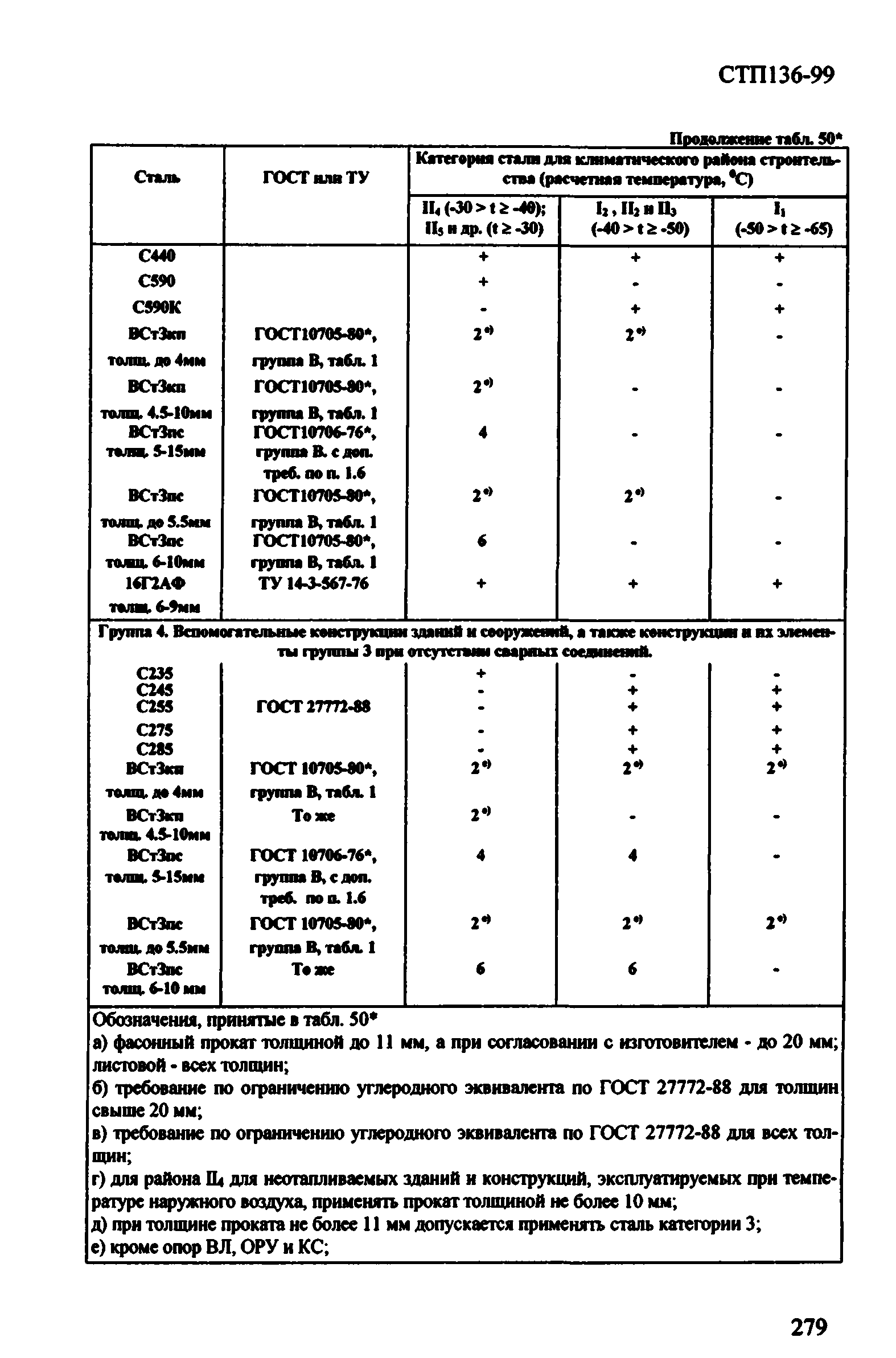 СТП 136-99