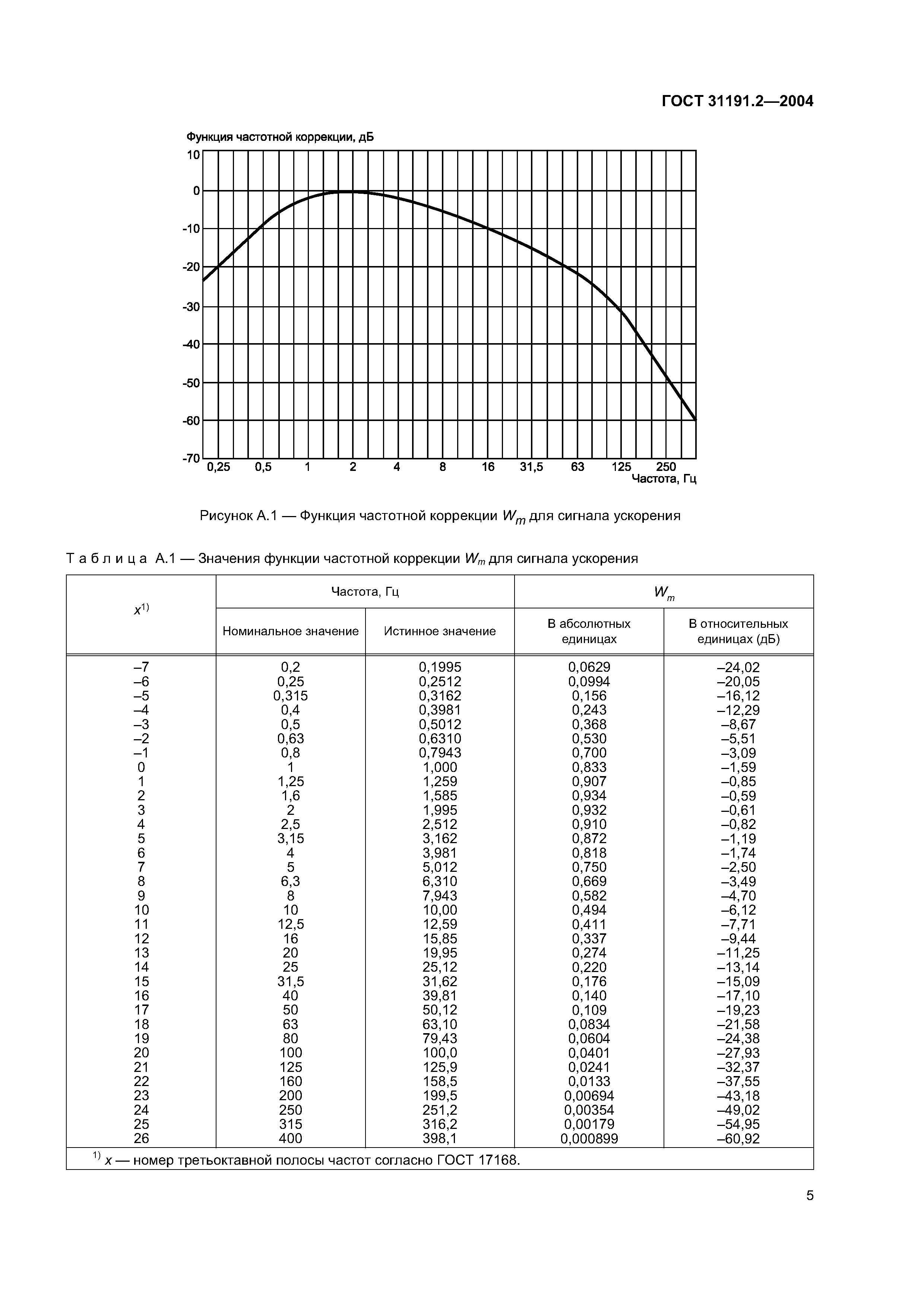 ГОСТ 31191.2-2004