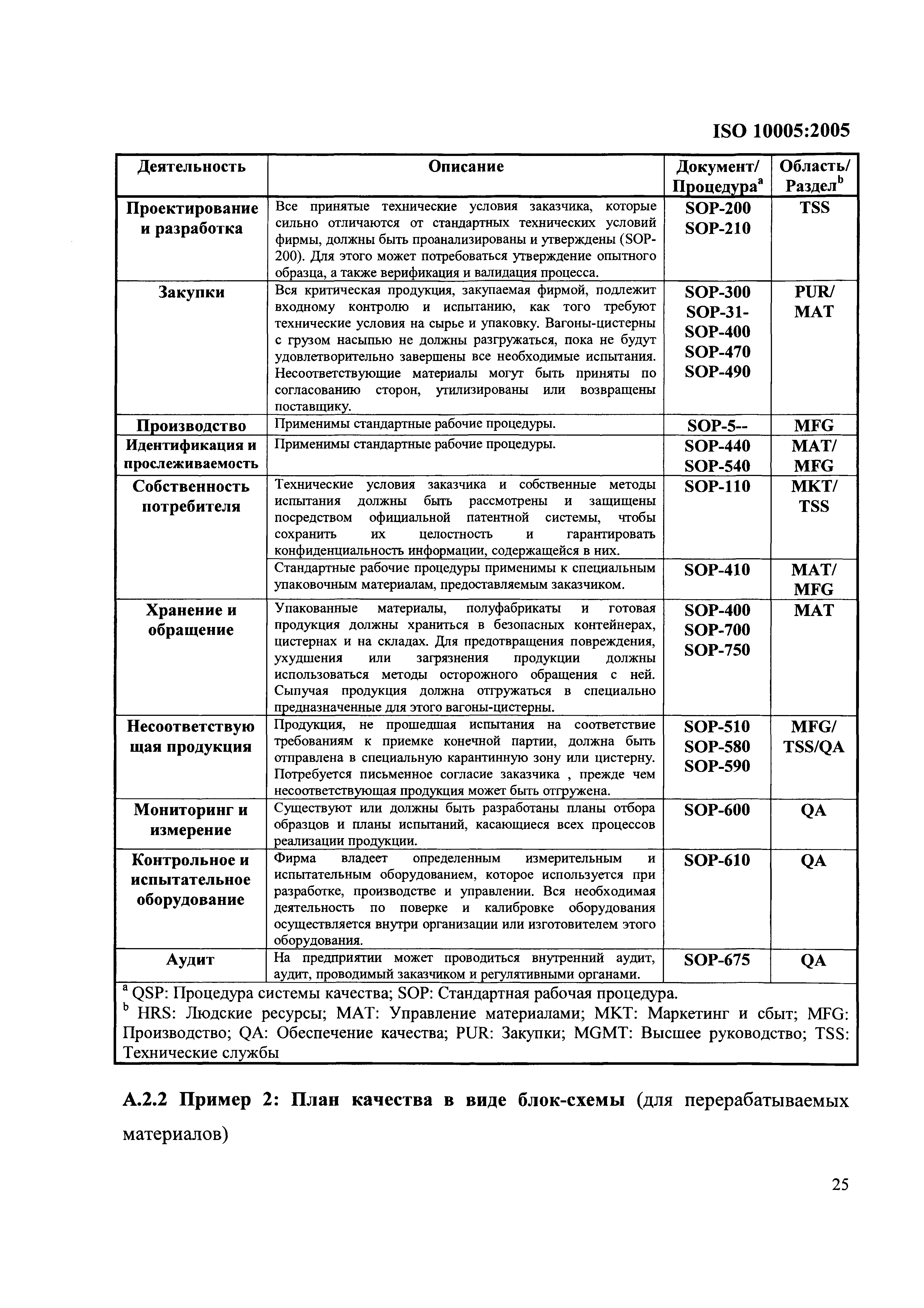 ISO 10005:2005