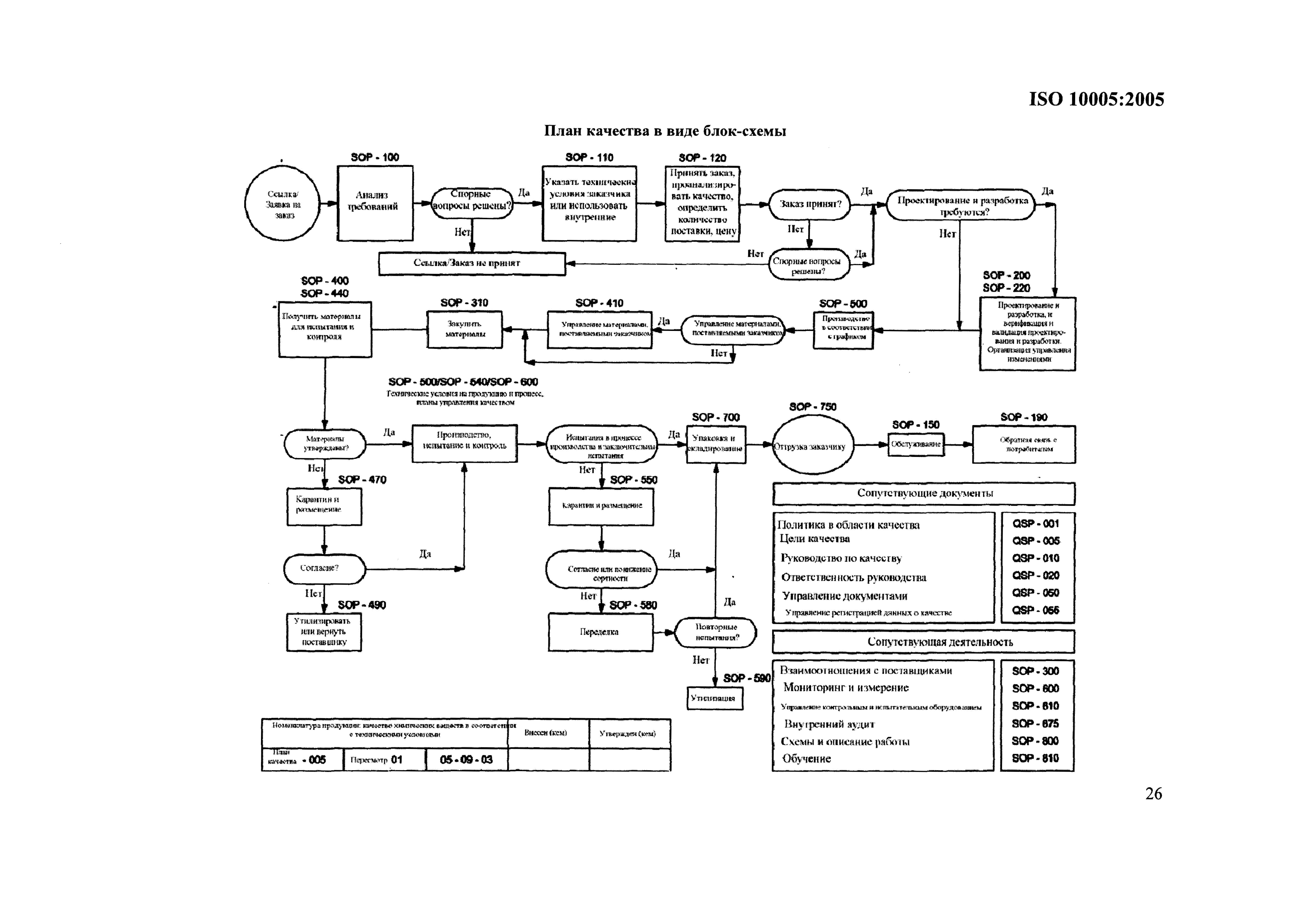 ISO 10005:2005