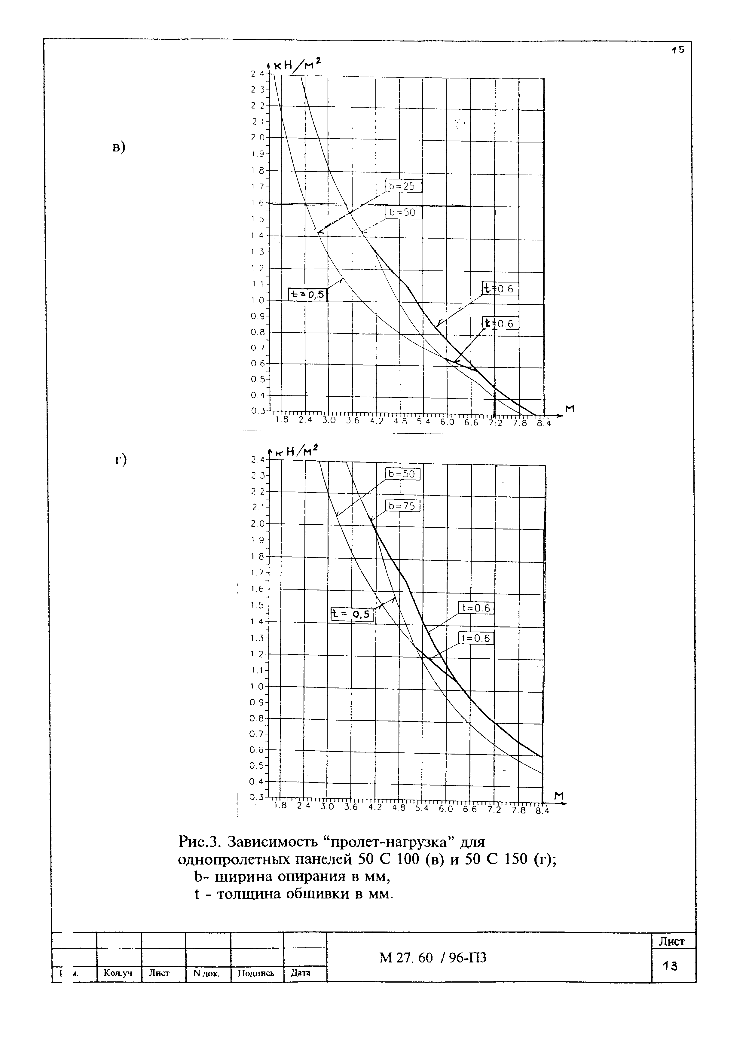 Шифр М27.60/96