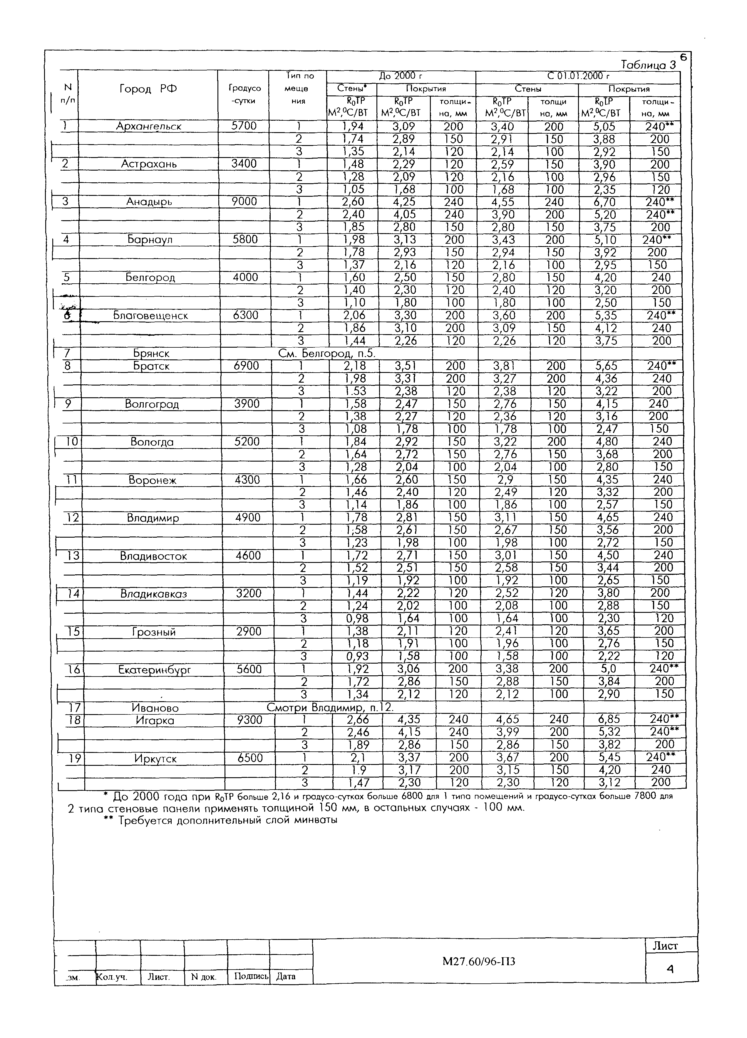 Шифр М27.60/96