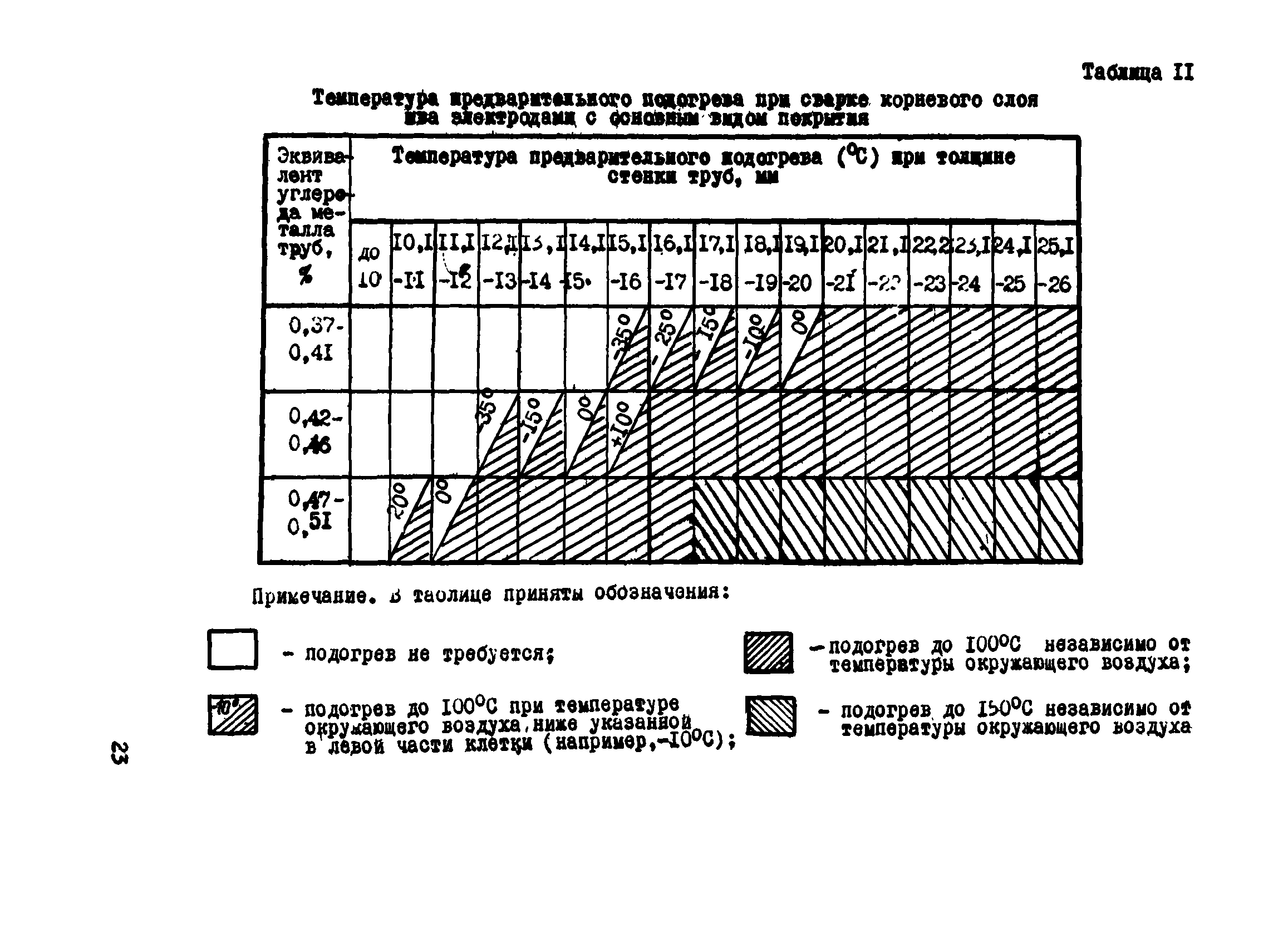 ВСН 2-124-80