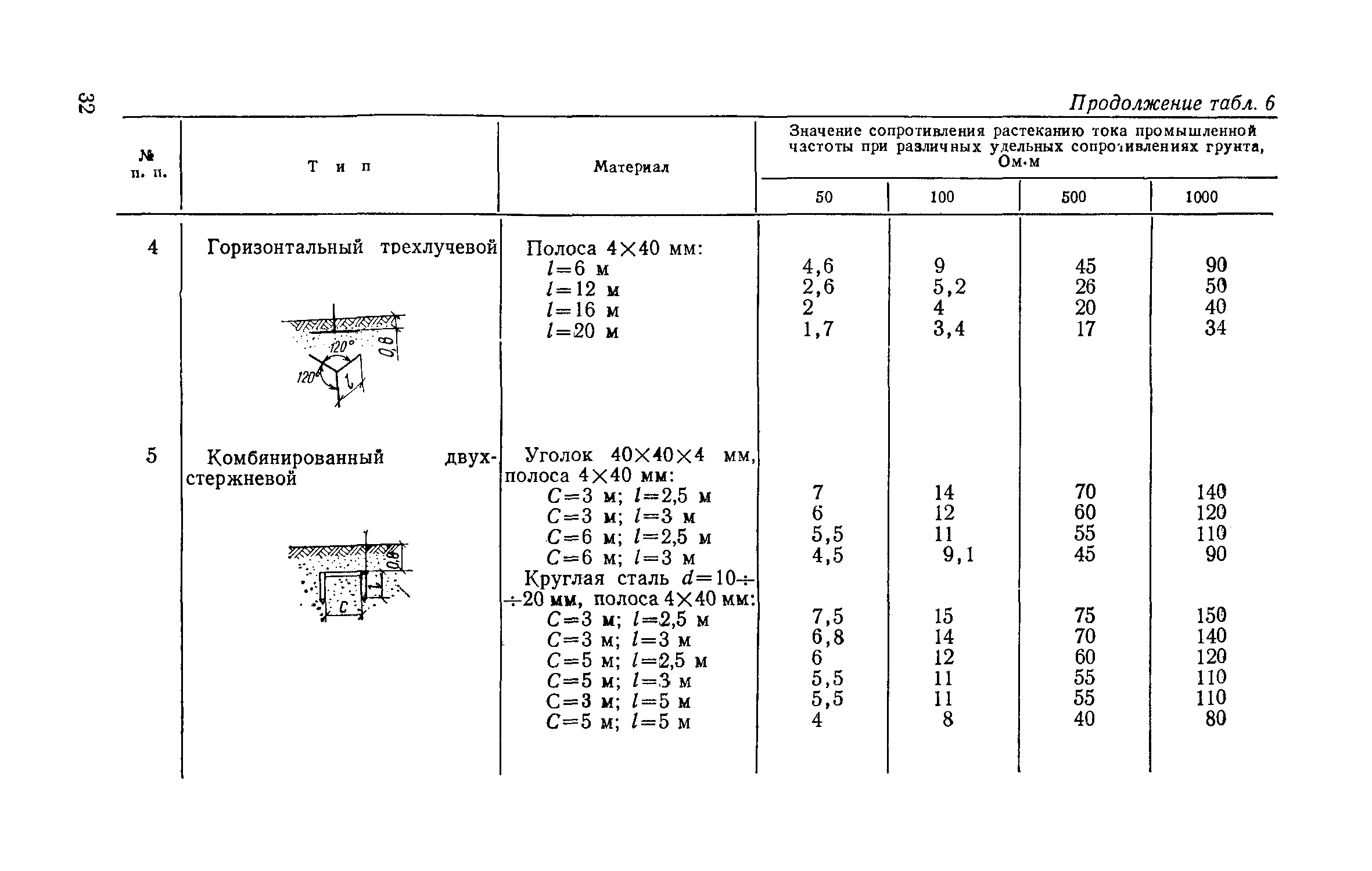 СН 305-77