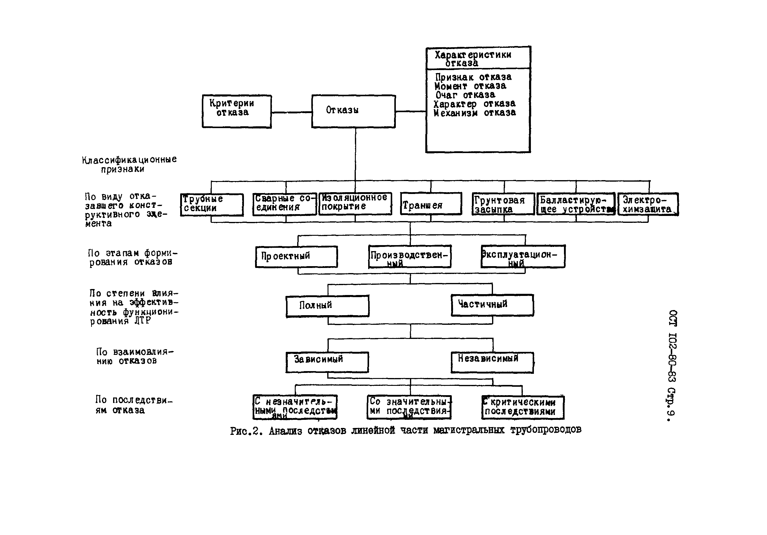 ОСТ 102-80-83