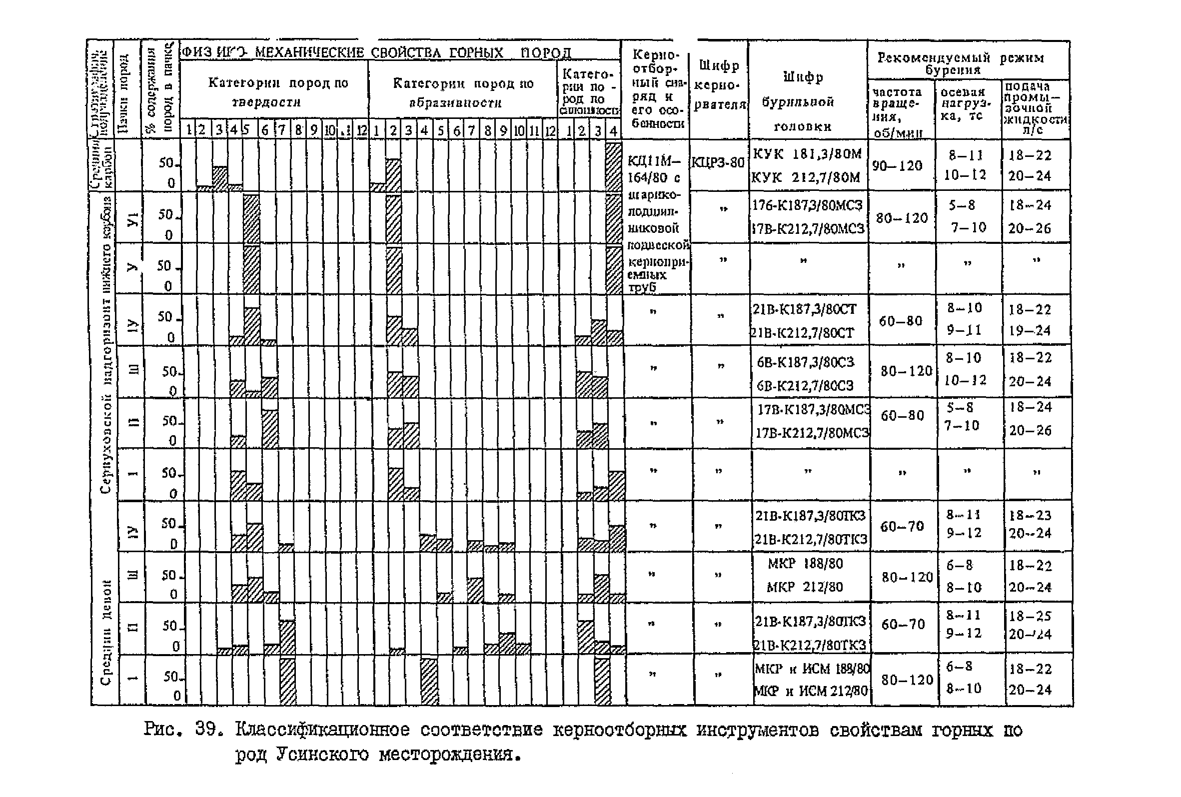 РД 39-2-399-80