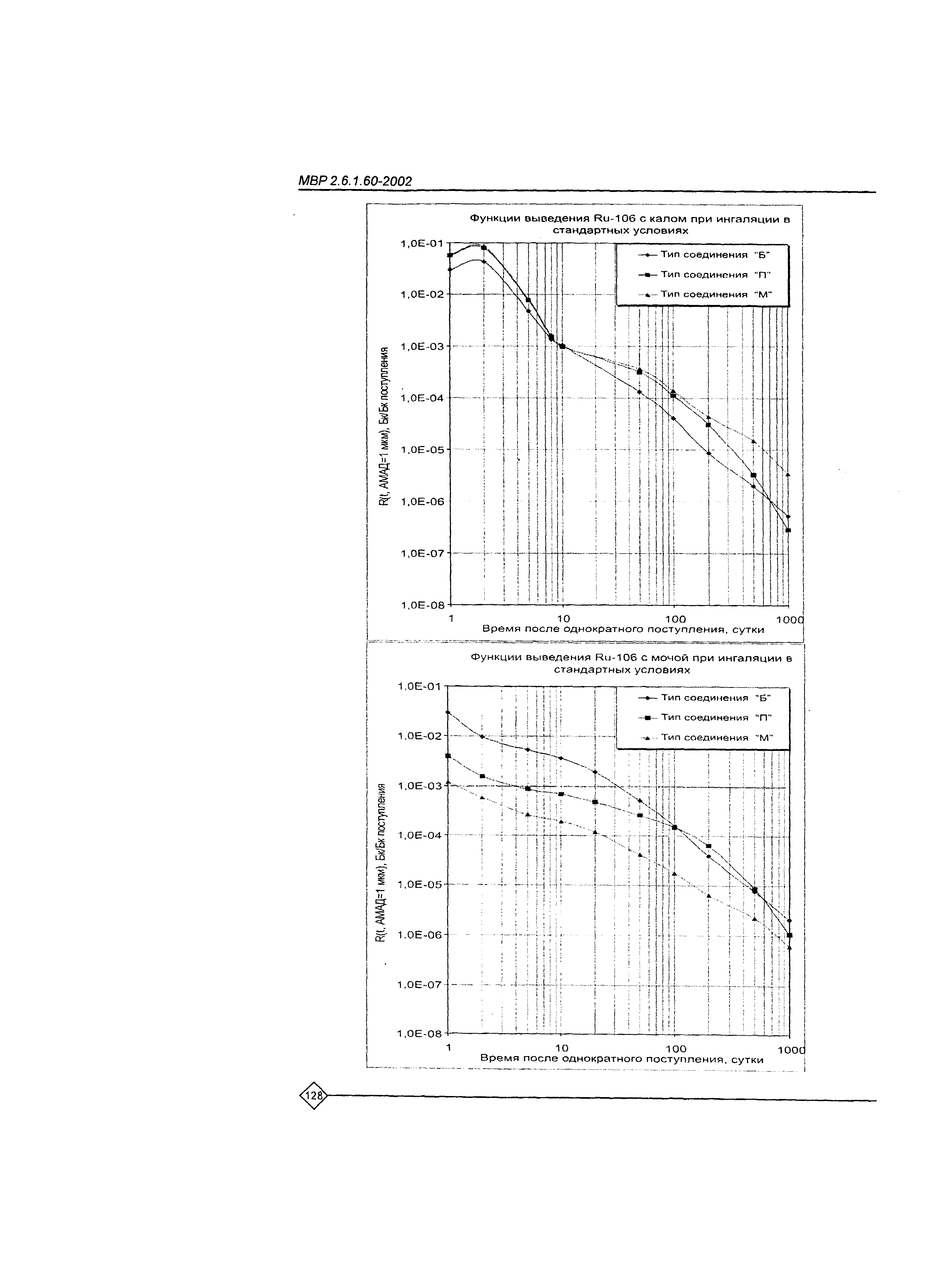 МВР 2.6.1.60-2002