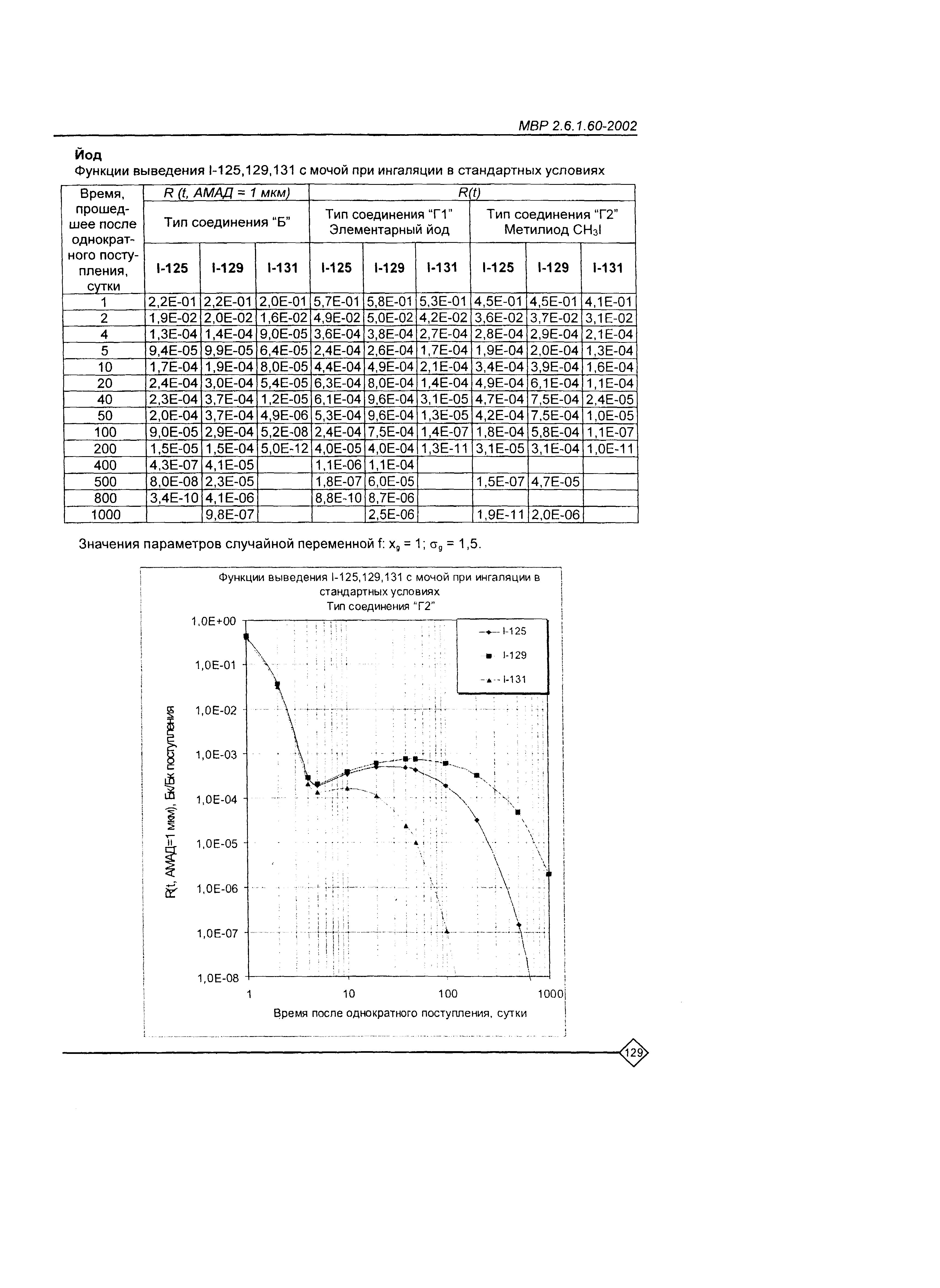 МВР 2.6.1.60-2002