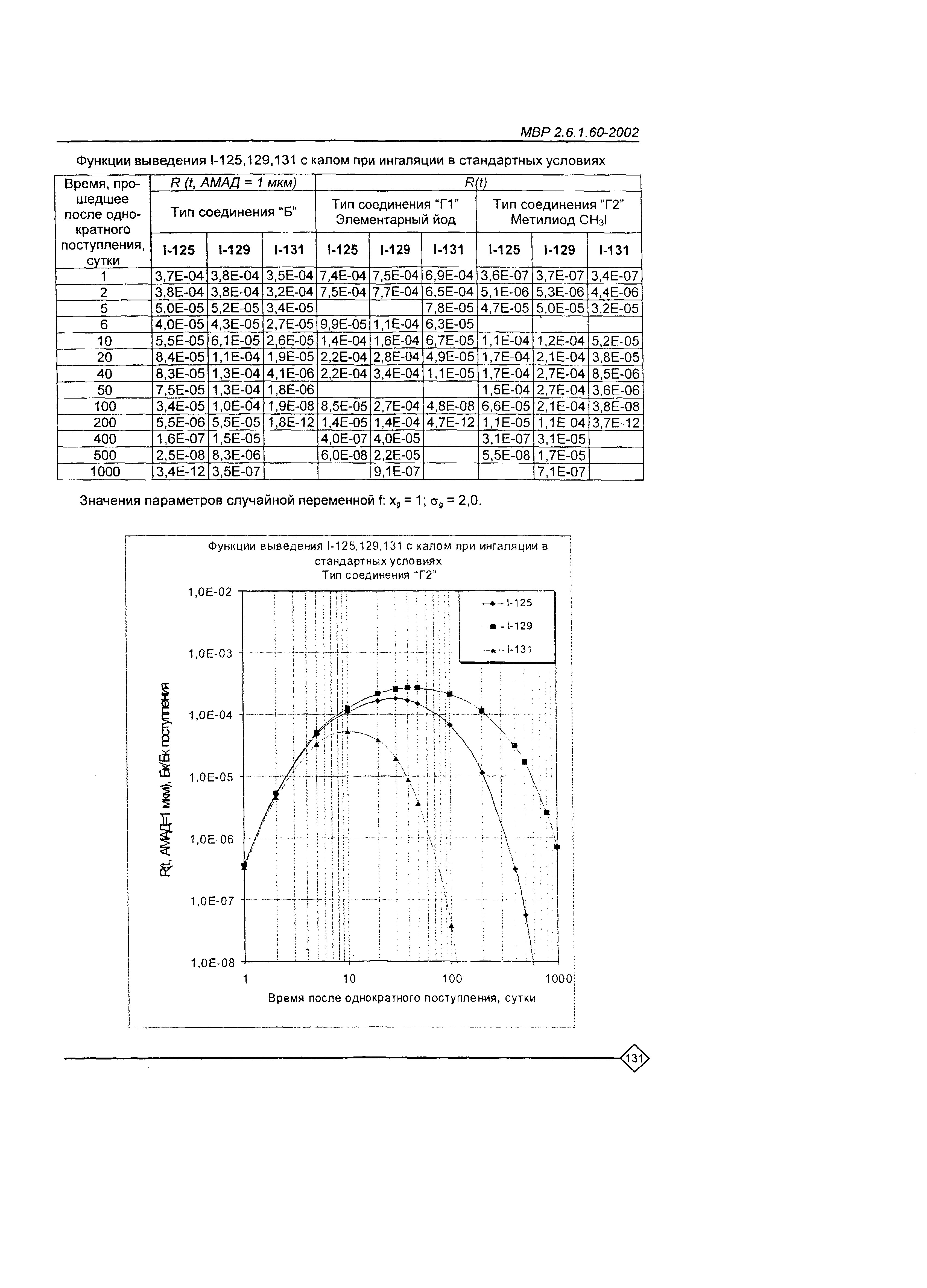 МВР 2.6.1.60-2002