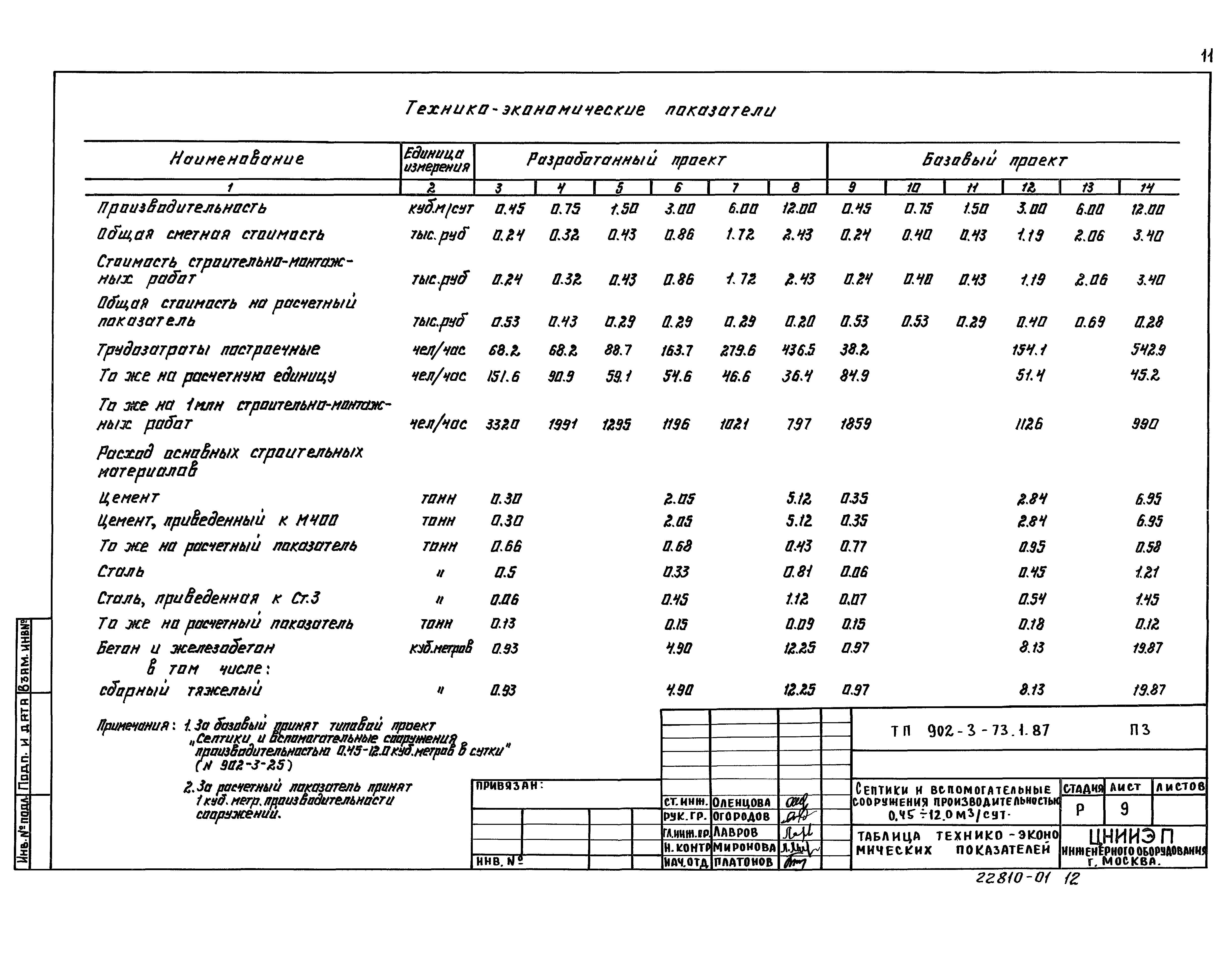 Типовой проект 902-3-73.2.87