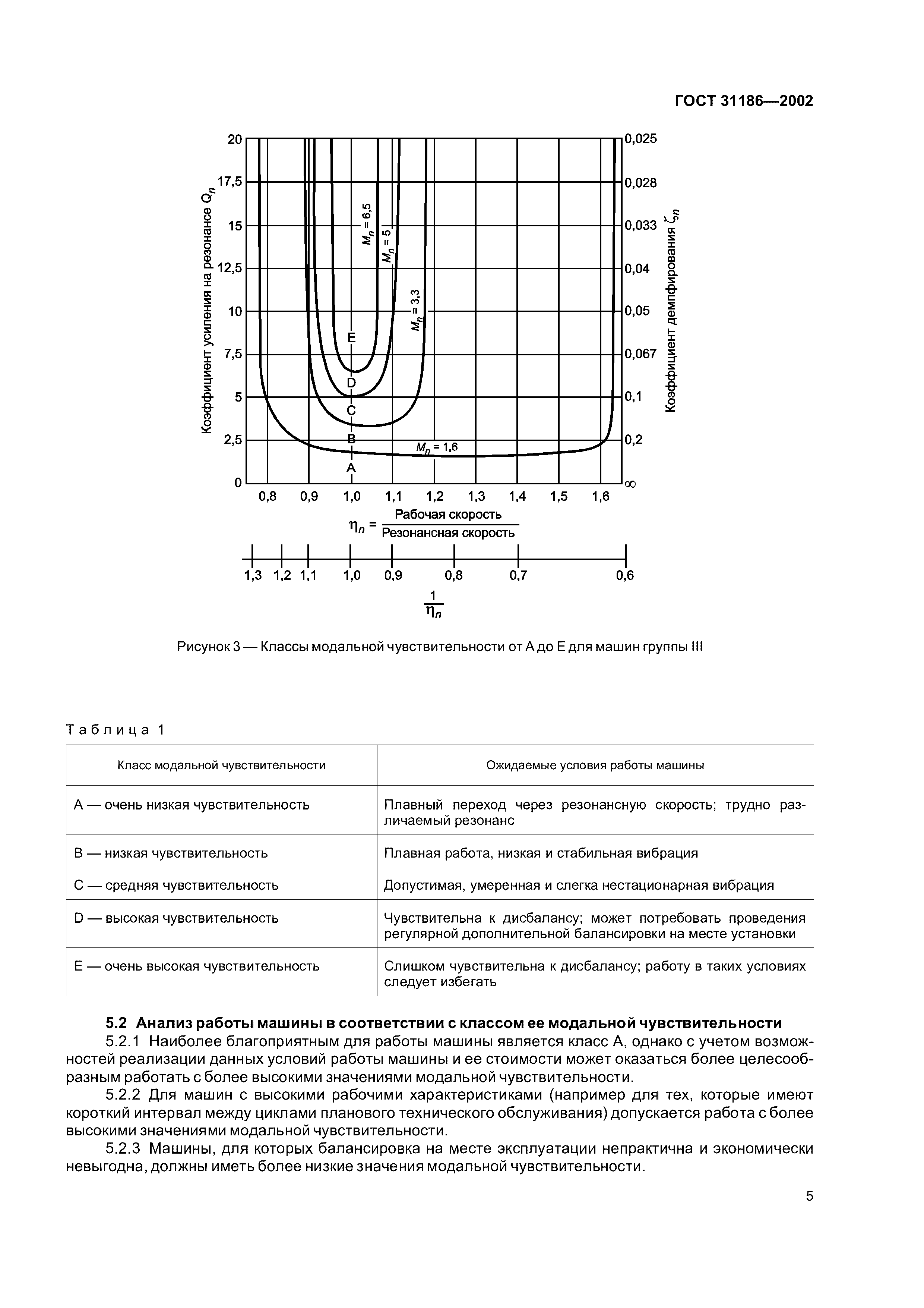 ГОСТ 31186-2002