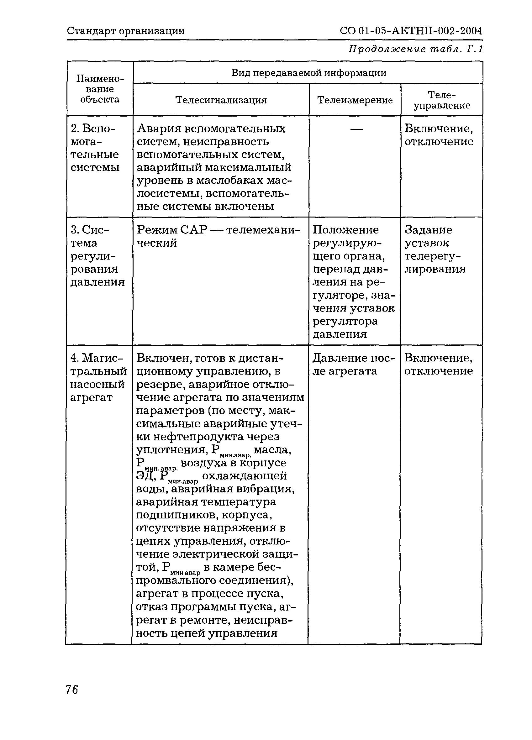 СО 01-05-АКТНП-002-2004