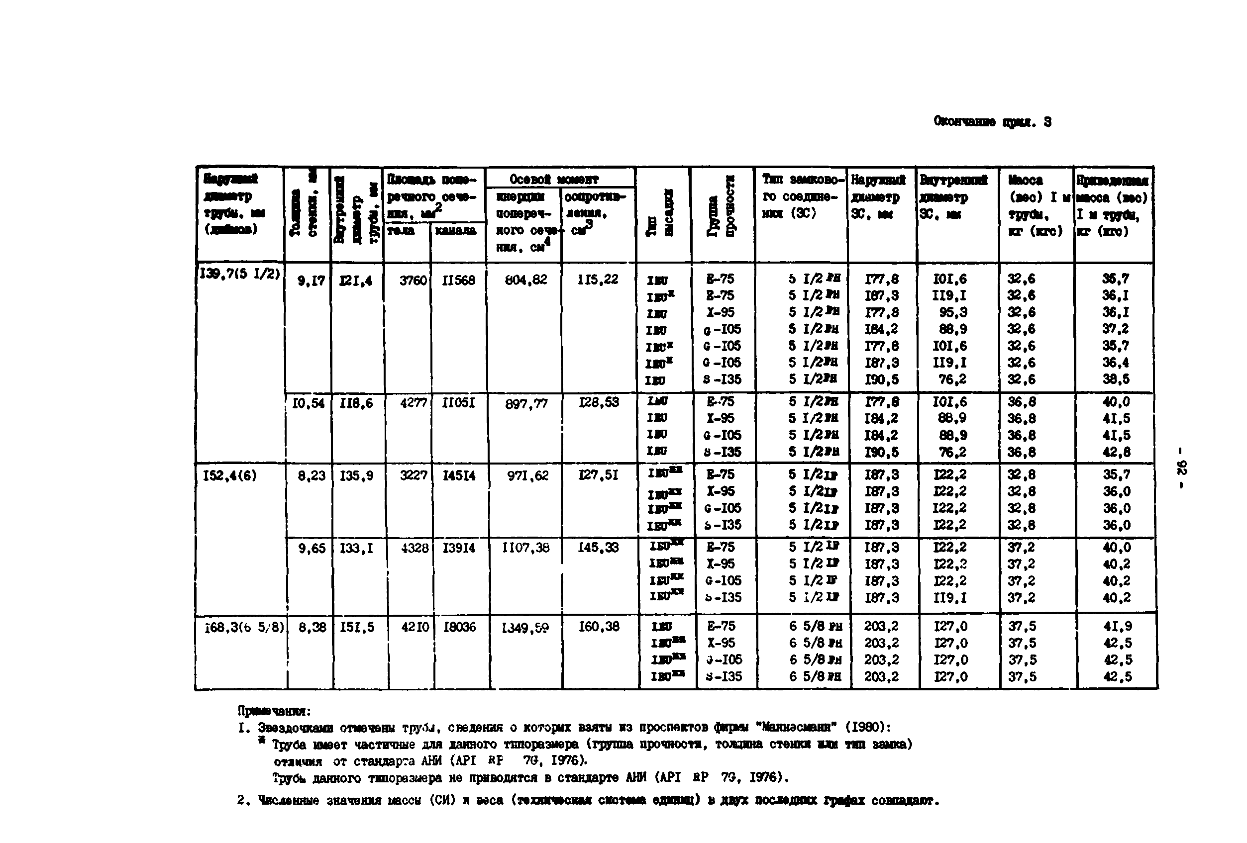 РД 39-0147014-502-85