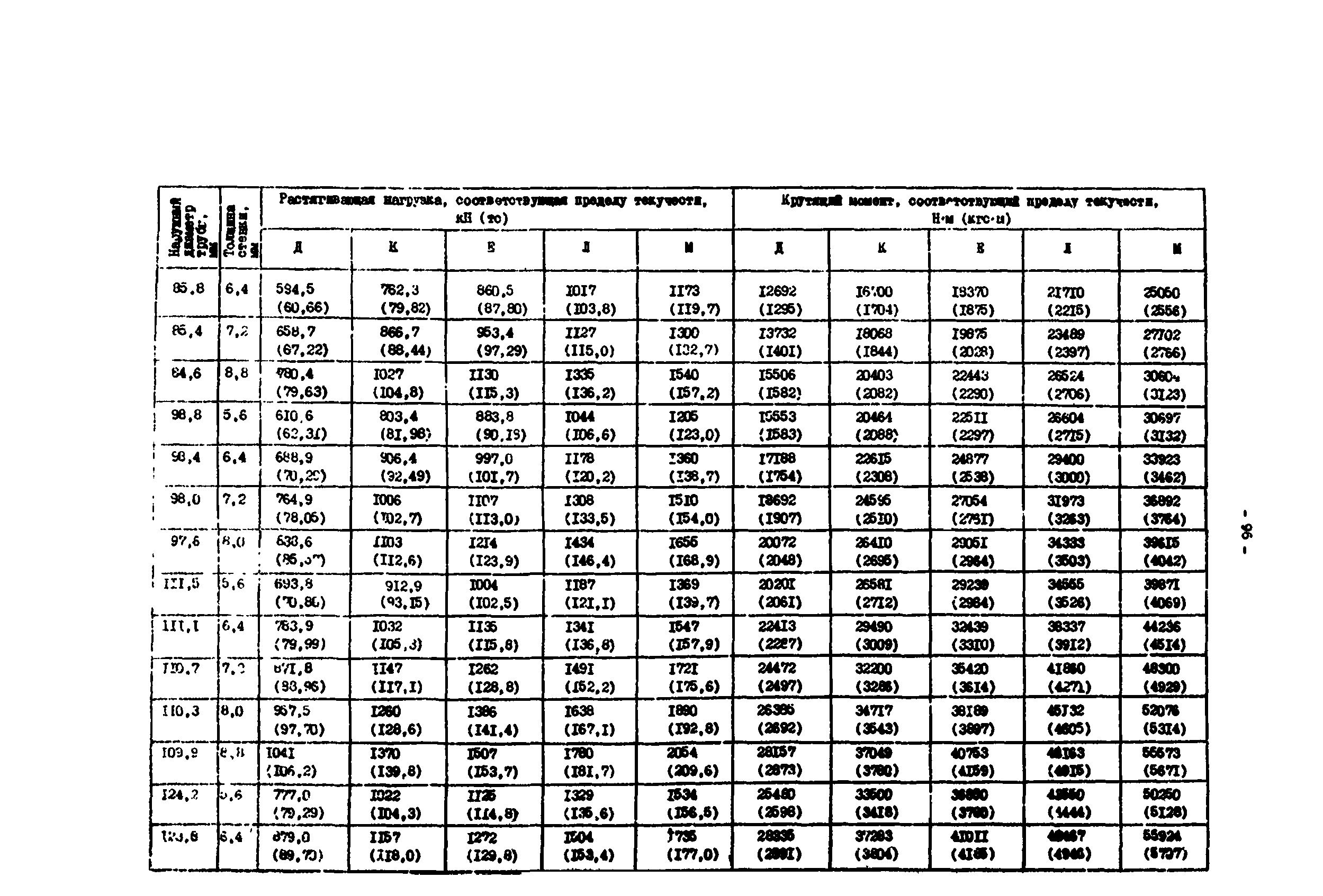 РД 39-0147014-502-85