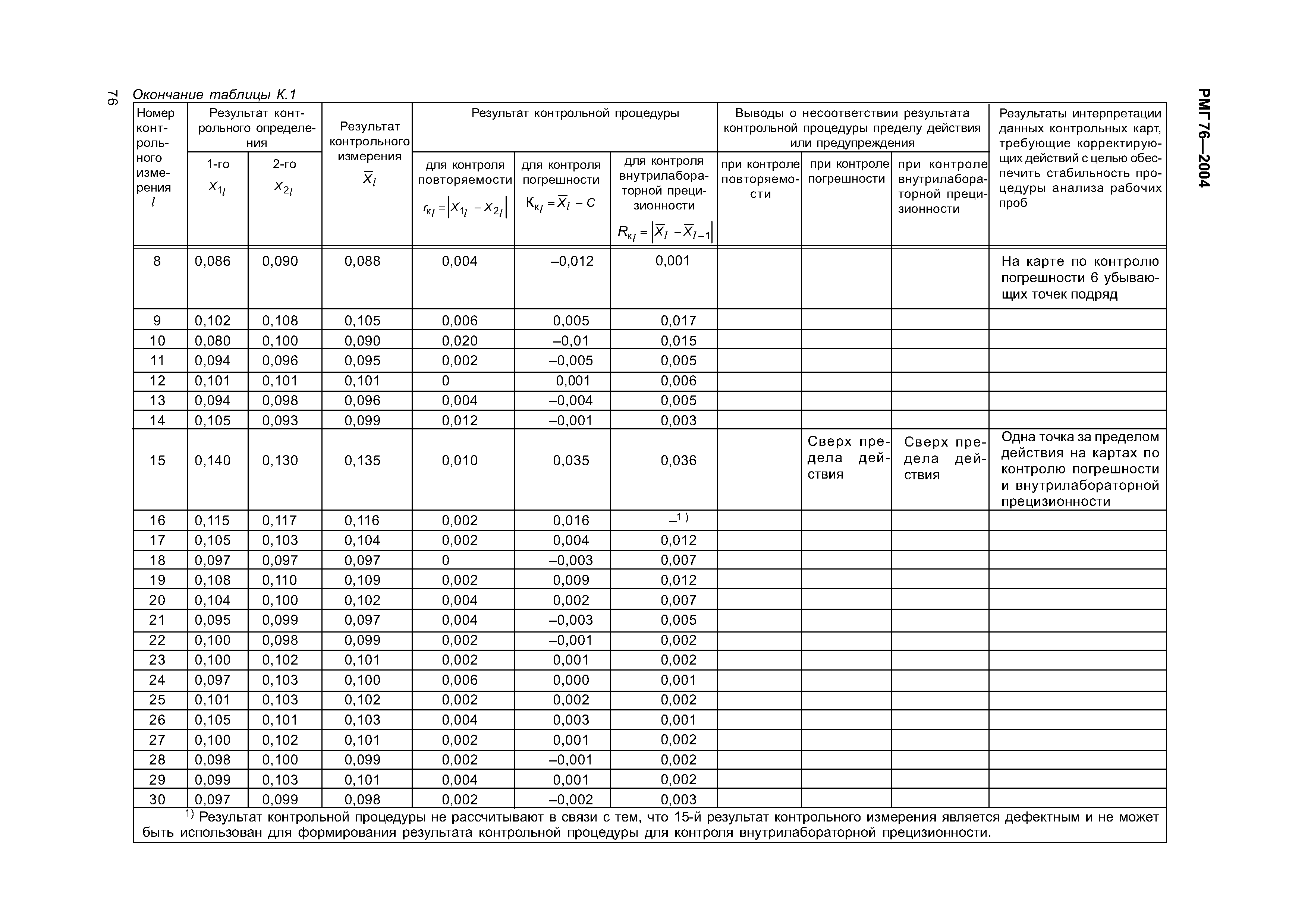 РМГ 76-2004