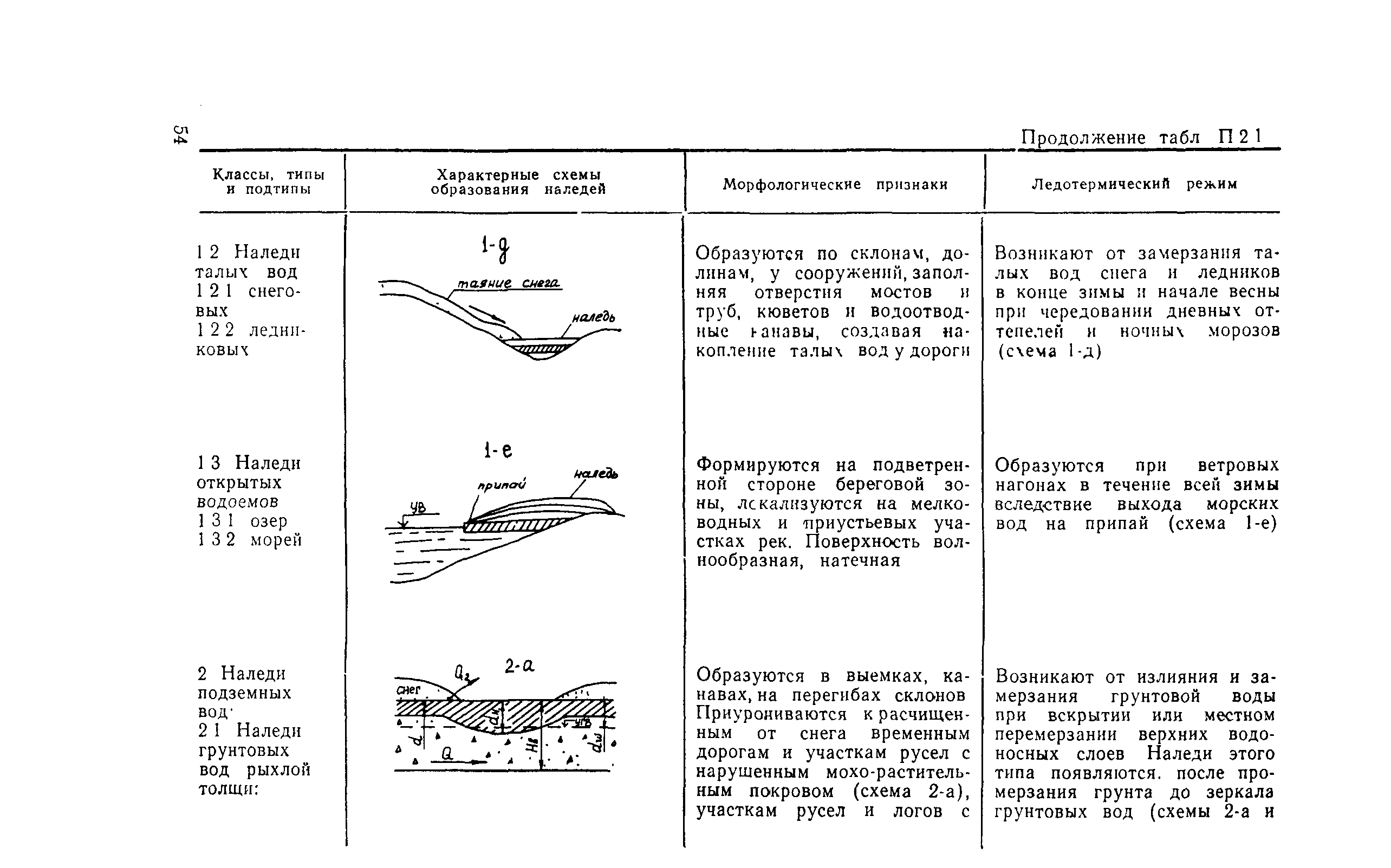 ВСН 210-91