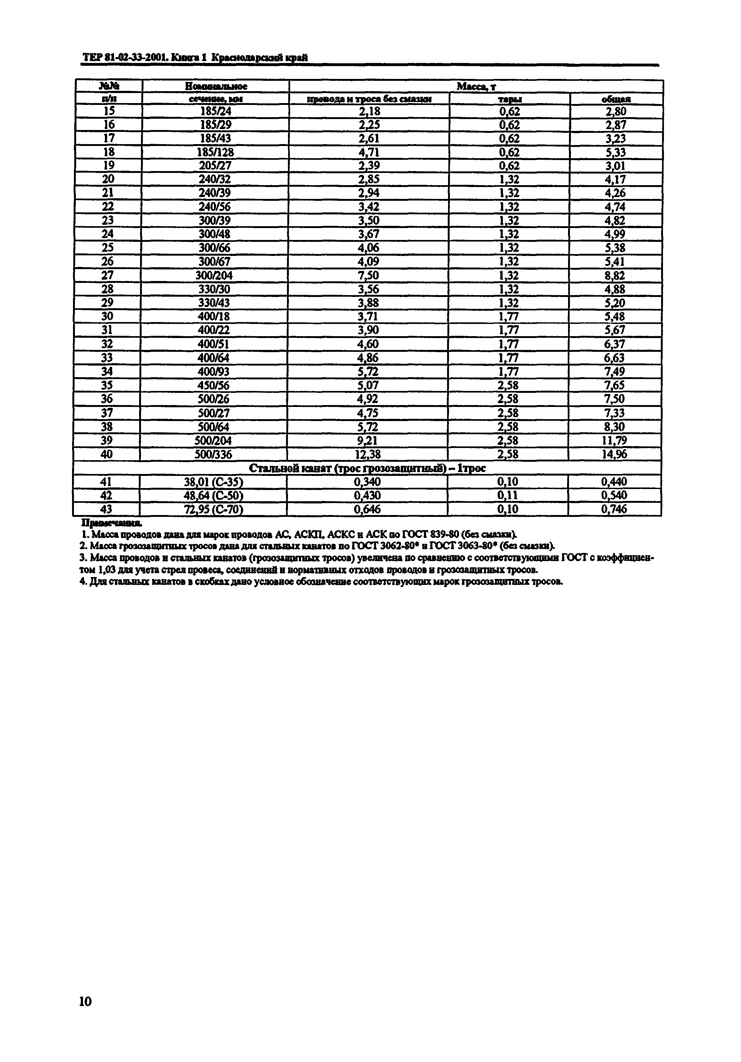 ТЕР Краснодарского края 2001-33