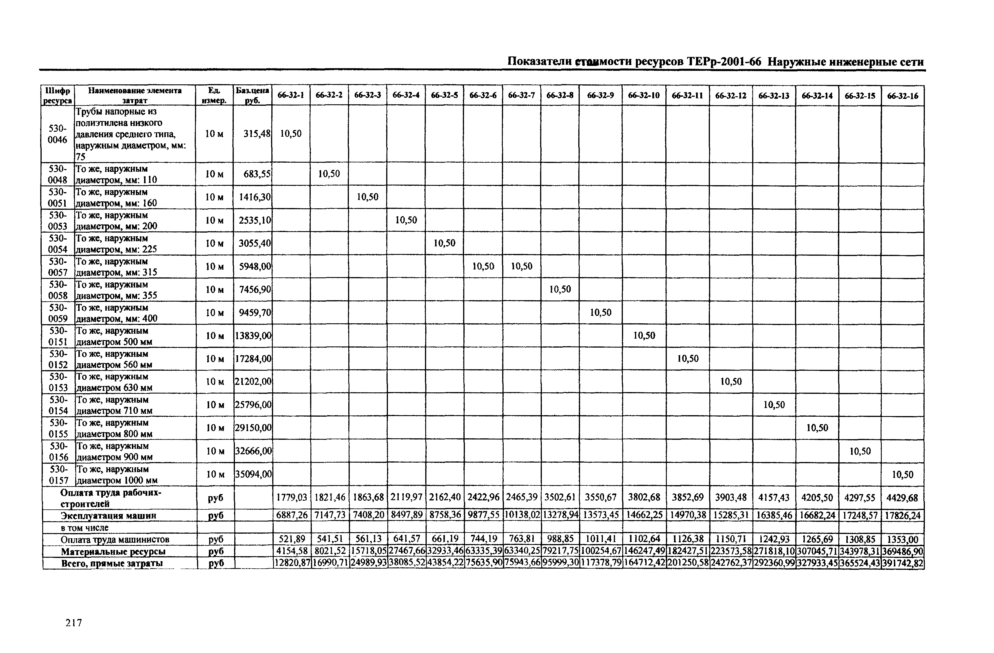 Справочное пособие к ТЕРр 81-04-66-2001