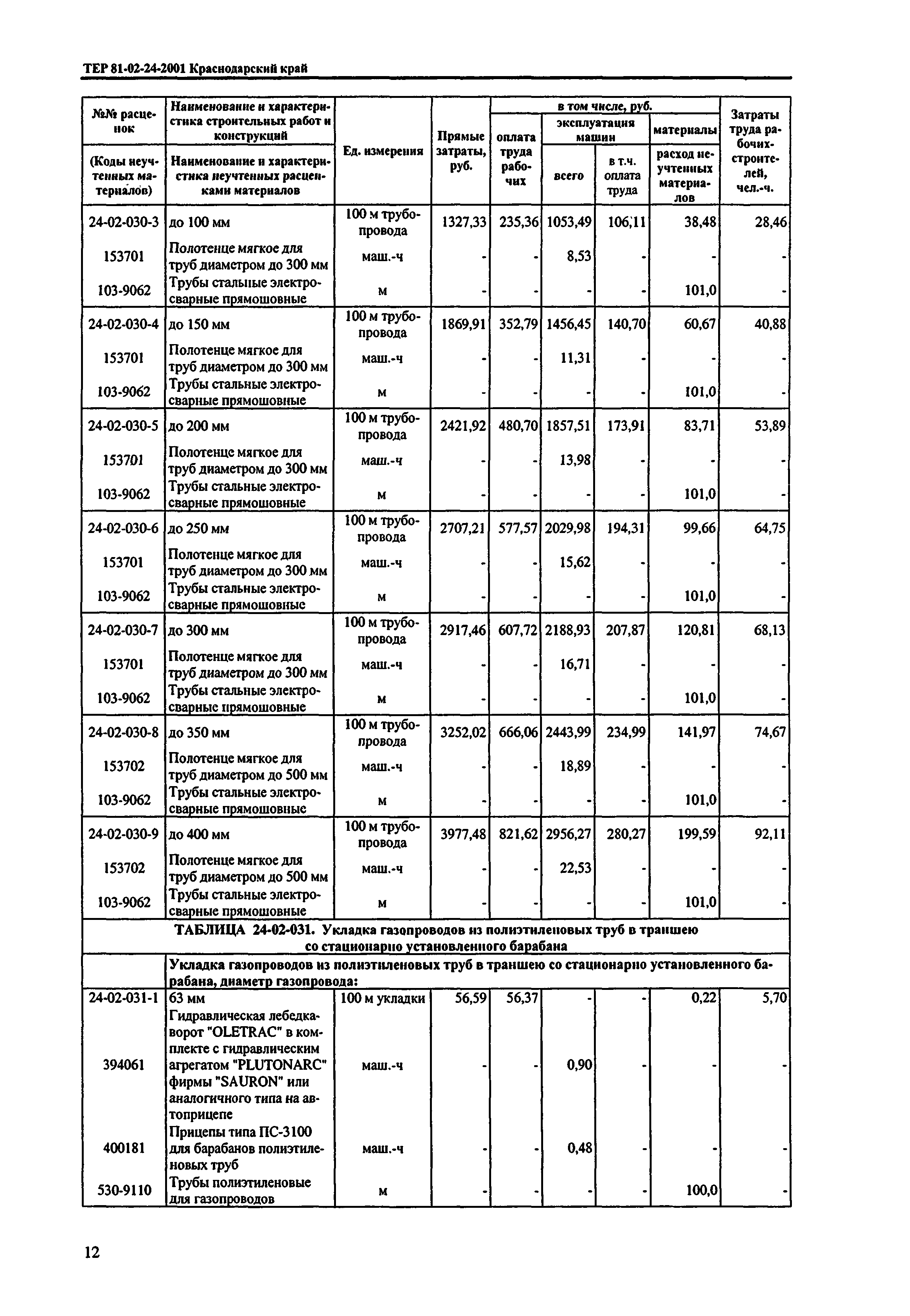 ТЕР Краснодарского края 2001-24