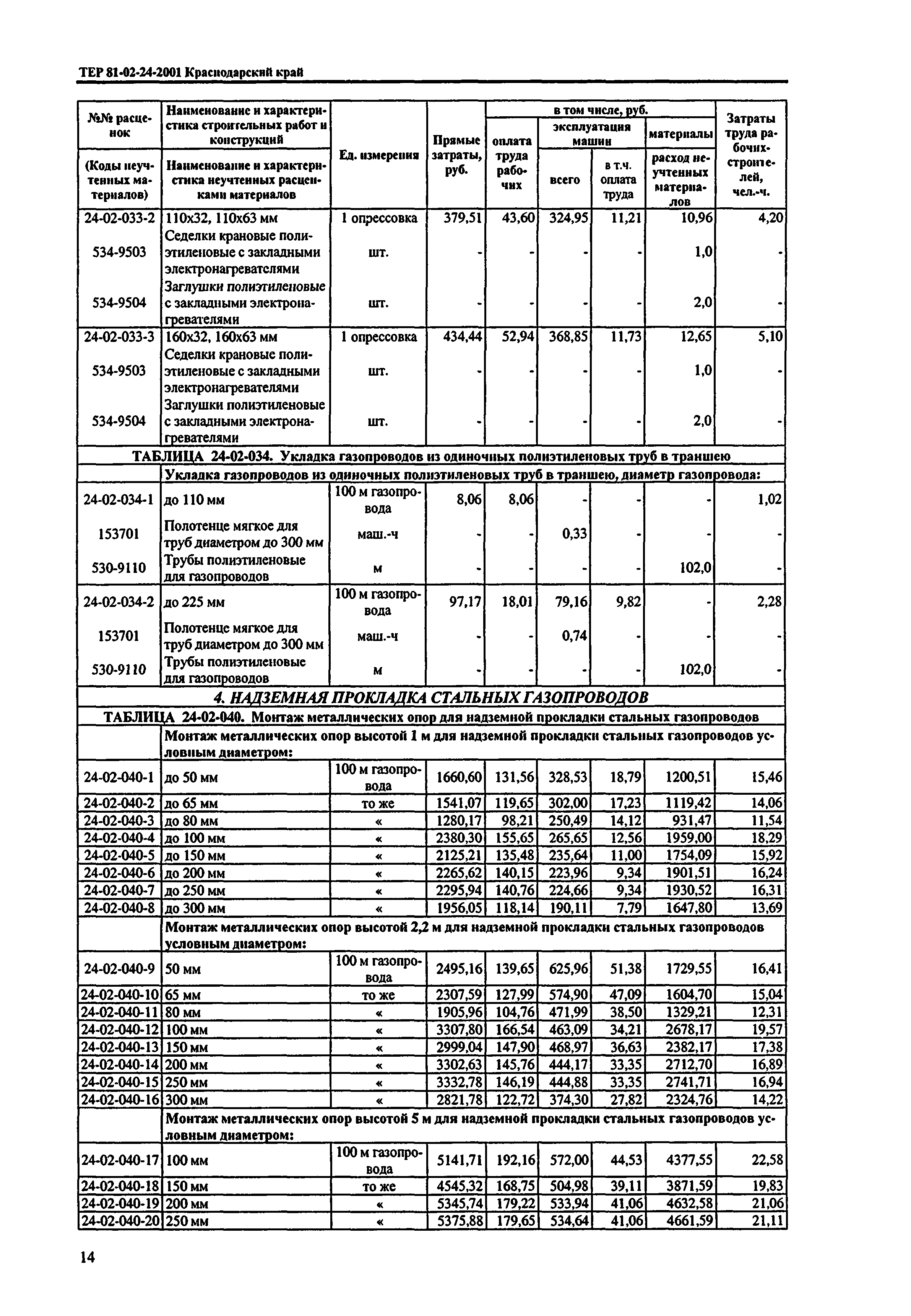 ТЕР Краснодарского края 2001-24