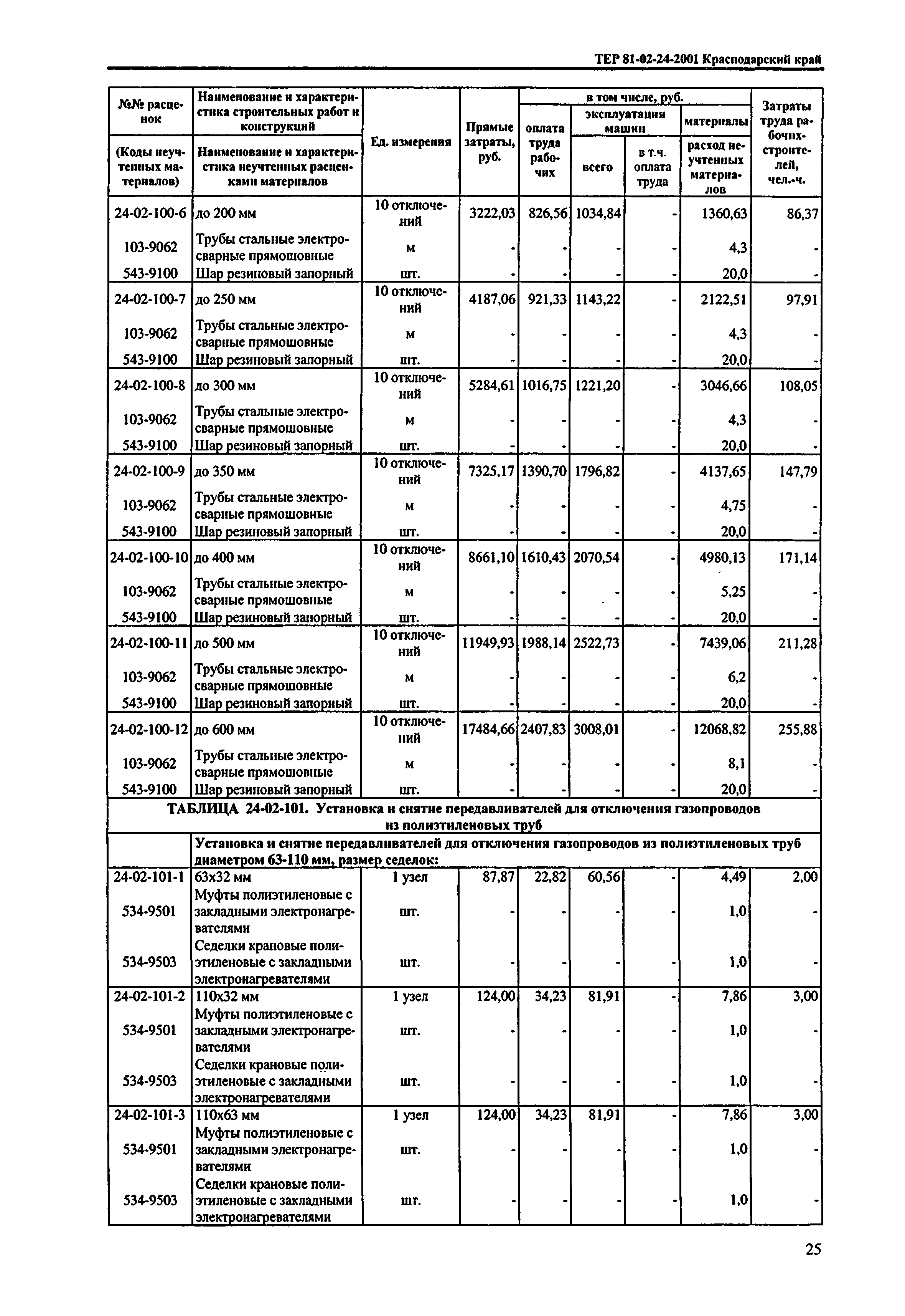 ТЕР Краснодарского края 2001-24