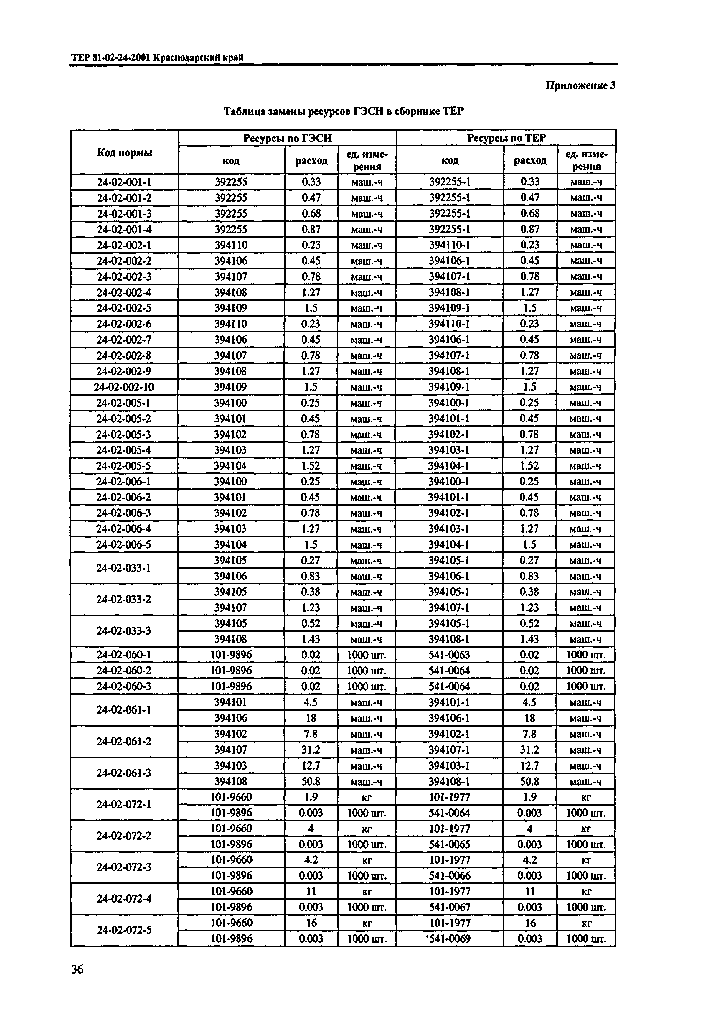 ТЕР Краснодарского края 2001-24