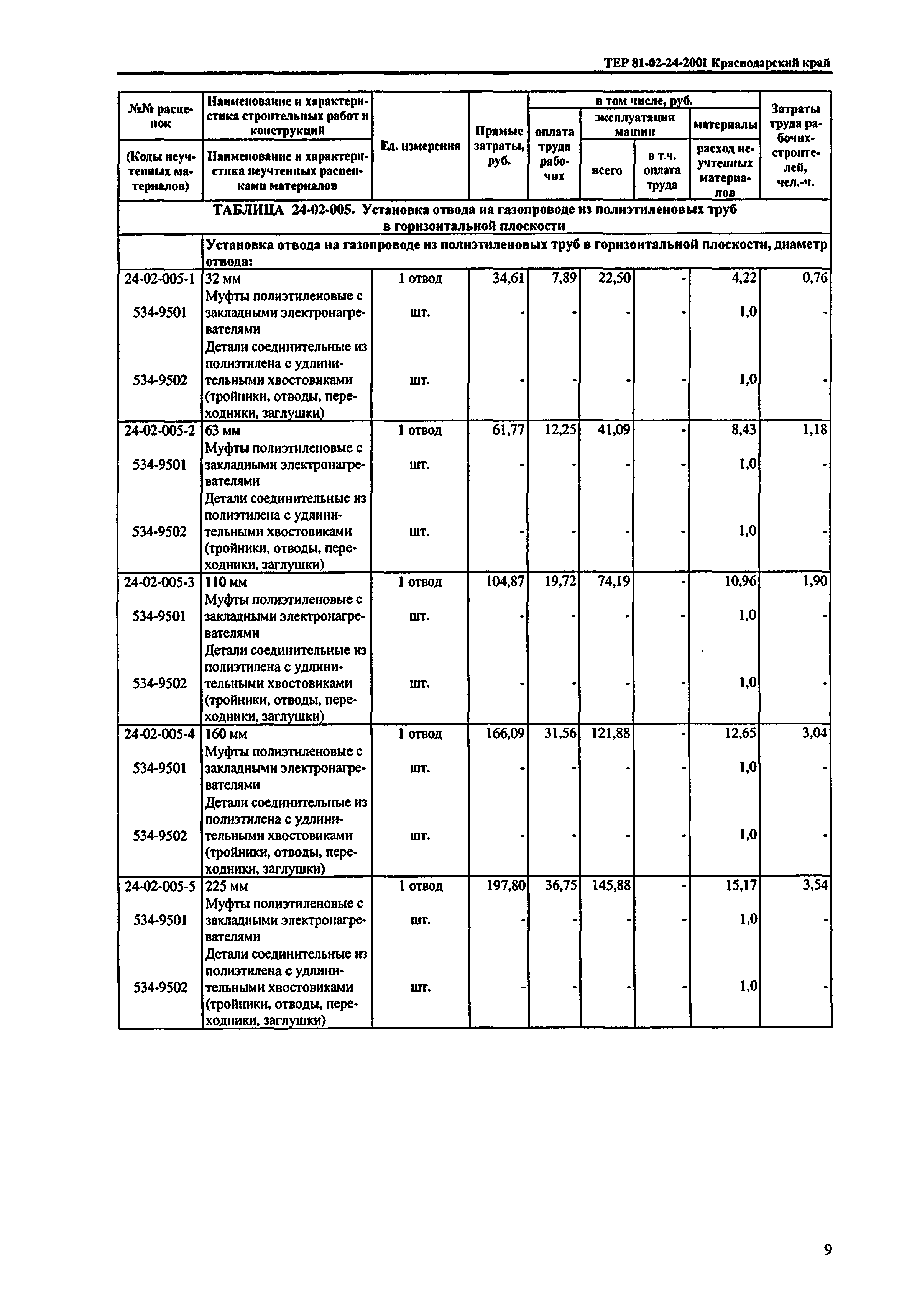 ТЕР Краснодарского края 2001-24