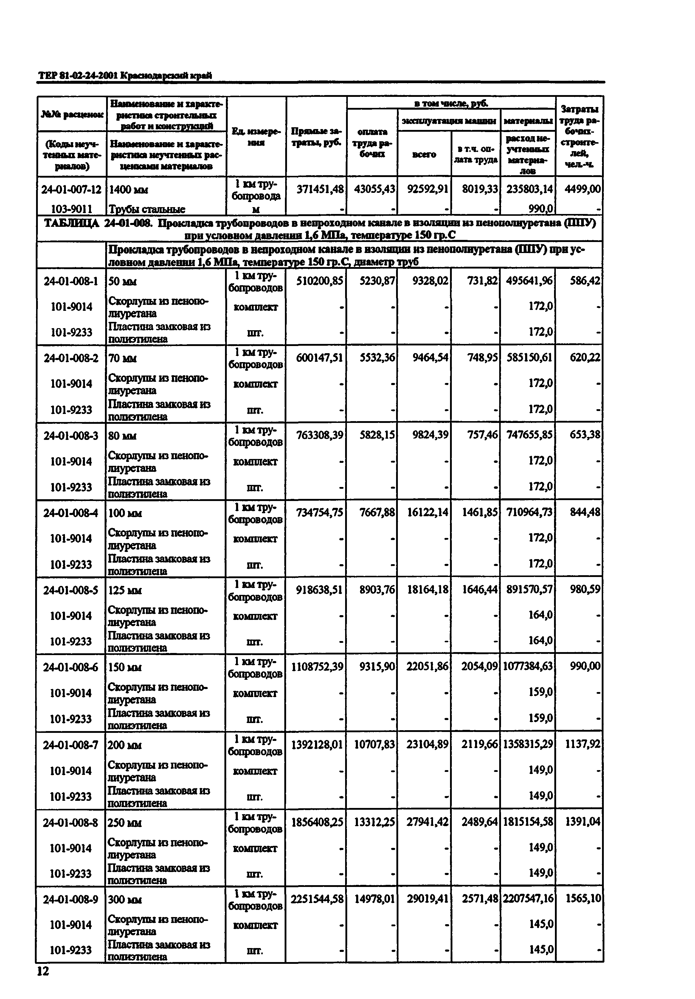 ТЕР Краснодарского края 2001-24