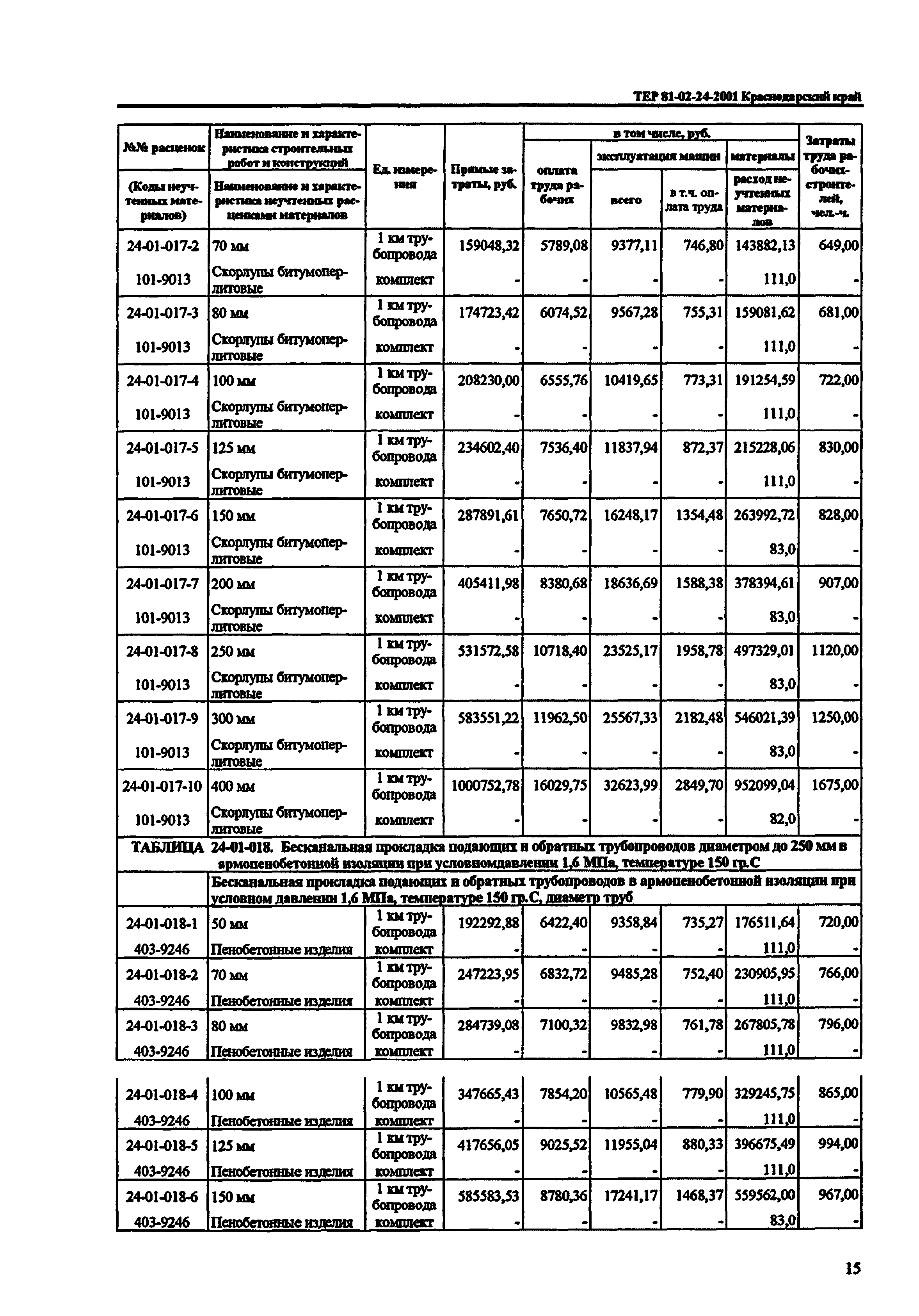 ТЕР Краснодарского края 2001-24