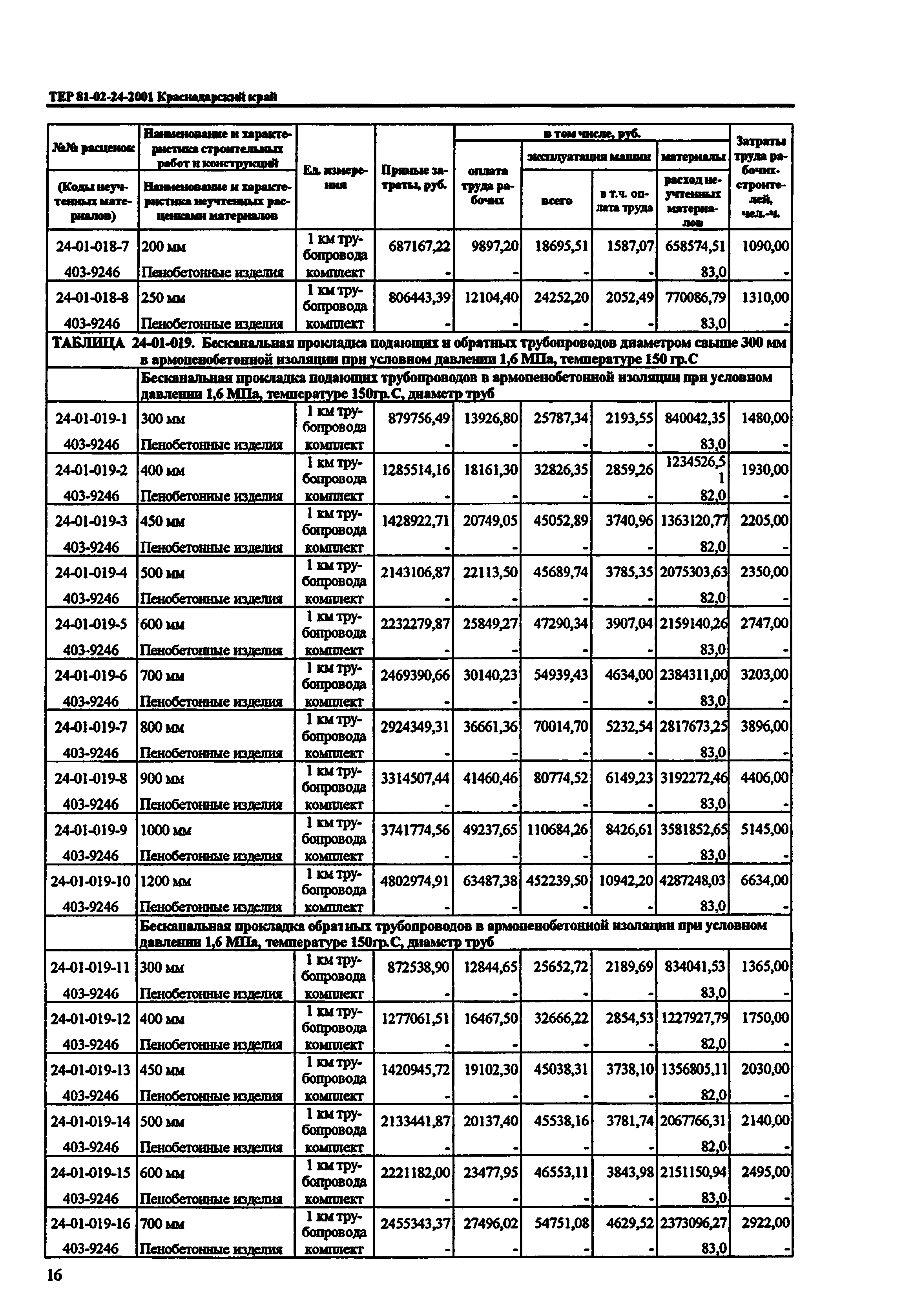 ТЕР Краснодарского края 2001-24