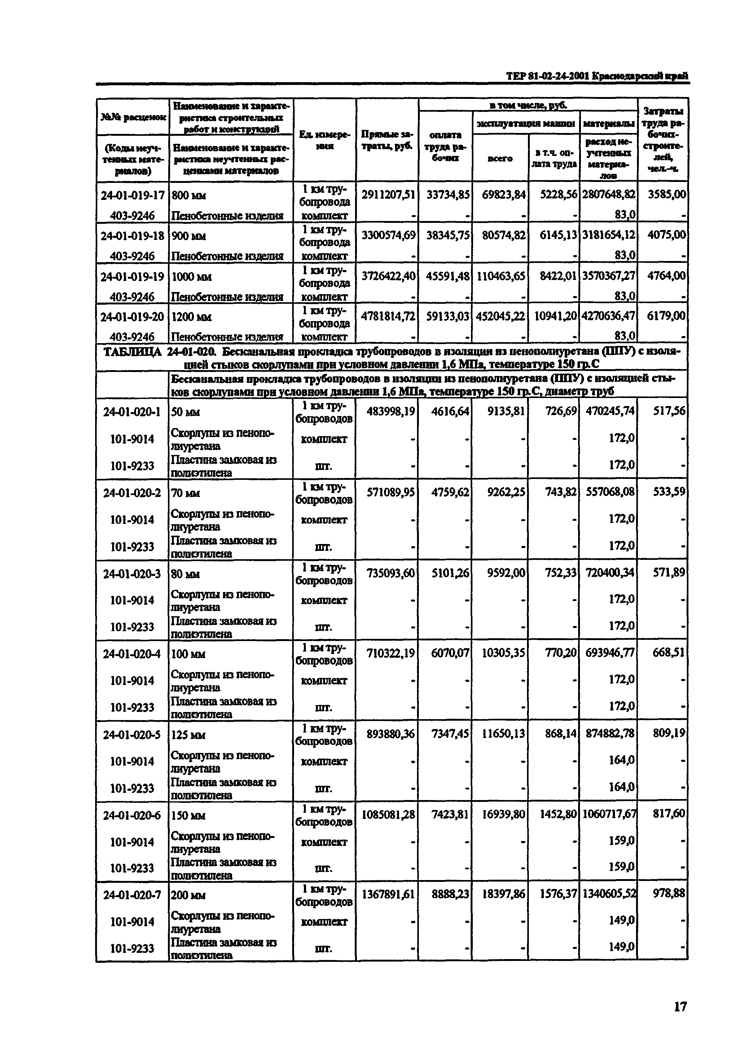 ТЕР Краснодарского края 2001-24