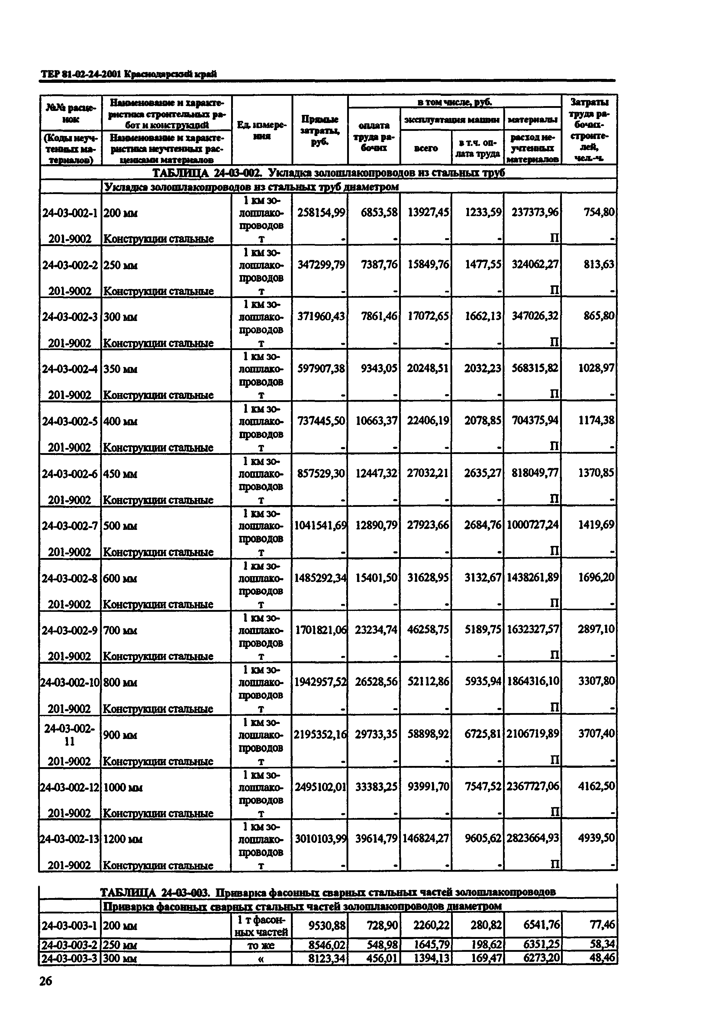 ТЕР Краснодарского края 2001-24