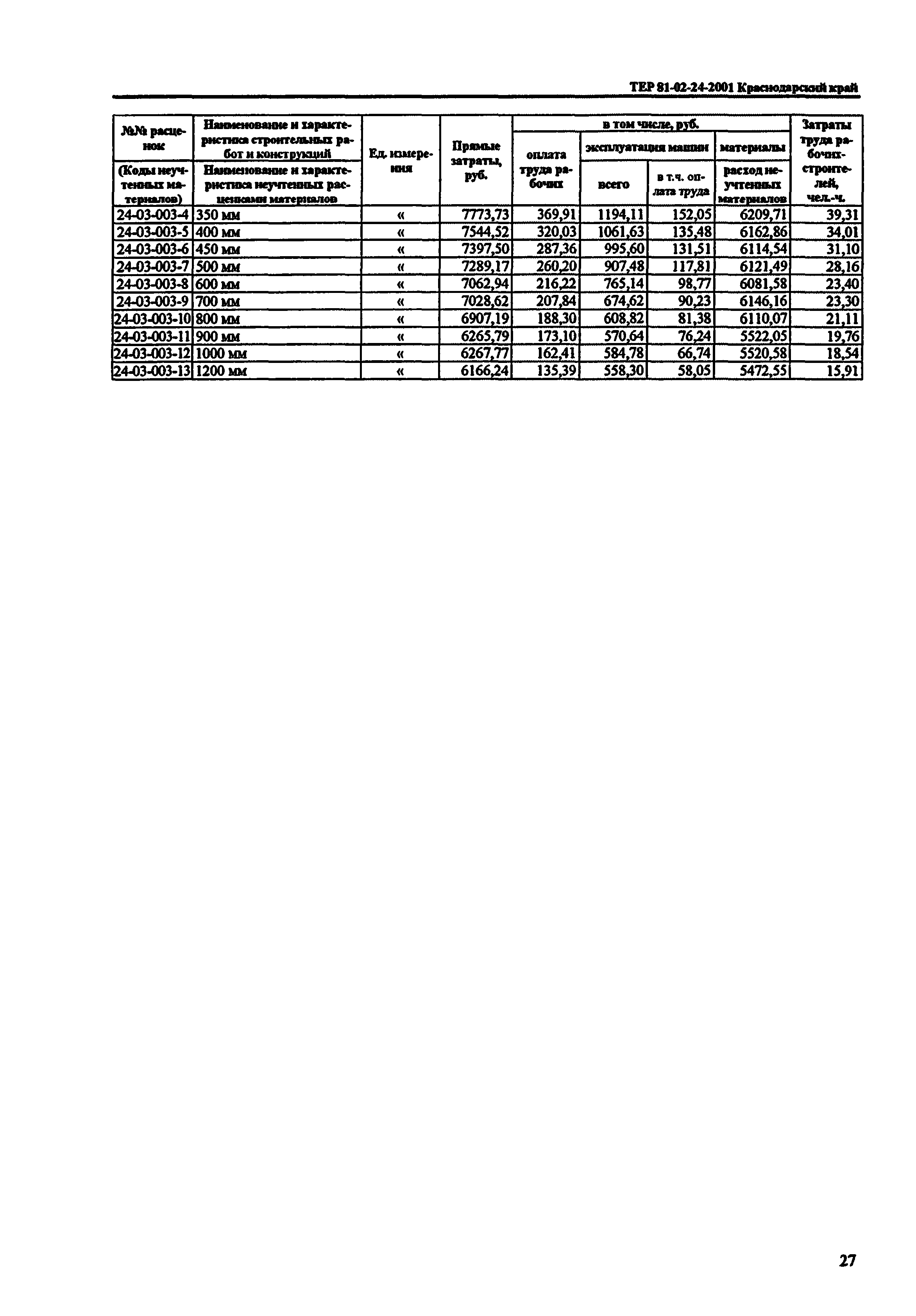 ТЕР Краснодарского края 2001-24