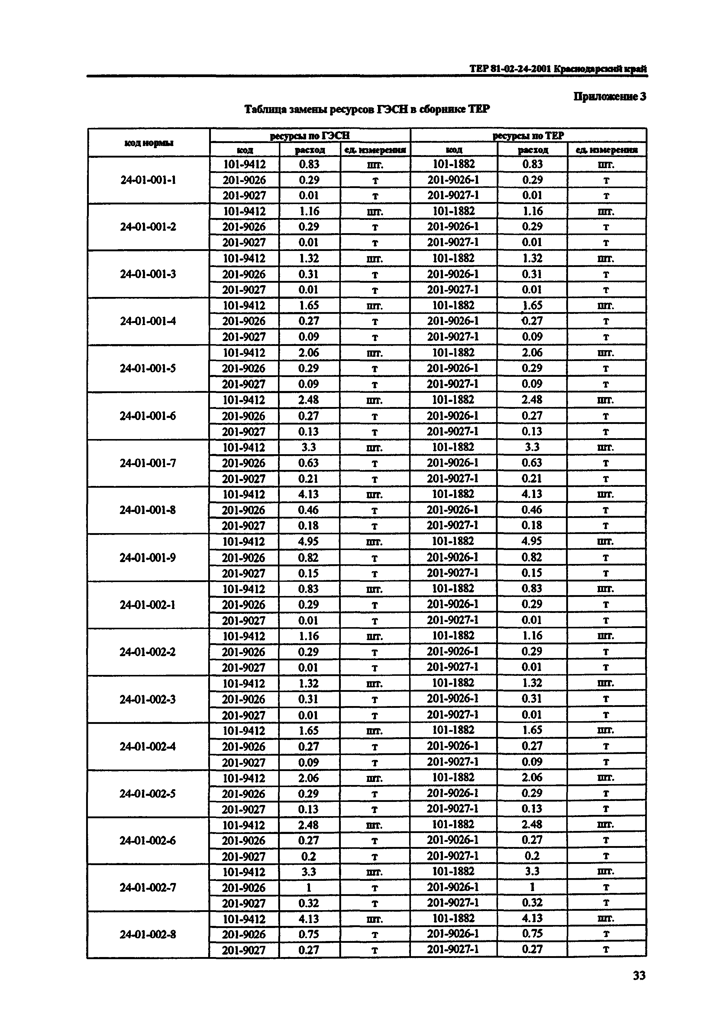 ТЕР Краснодарского края 2001-24