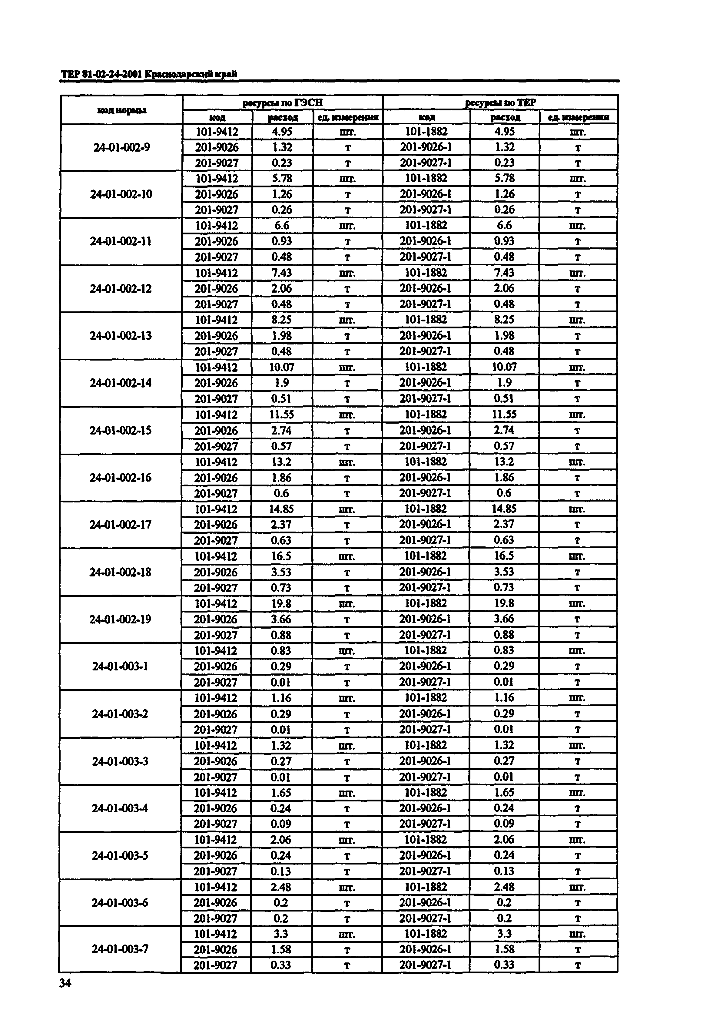 ТЕР Краснодарского края 2001-24