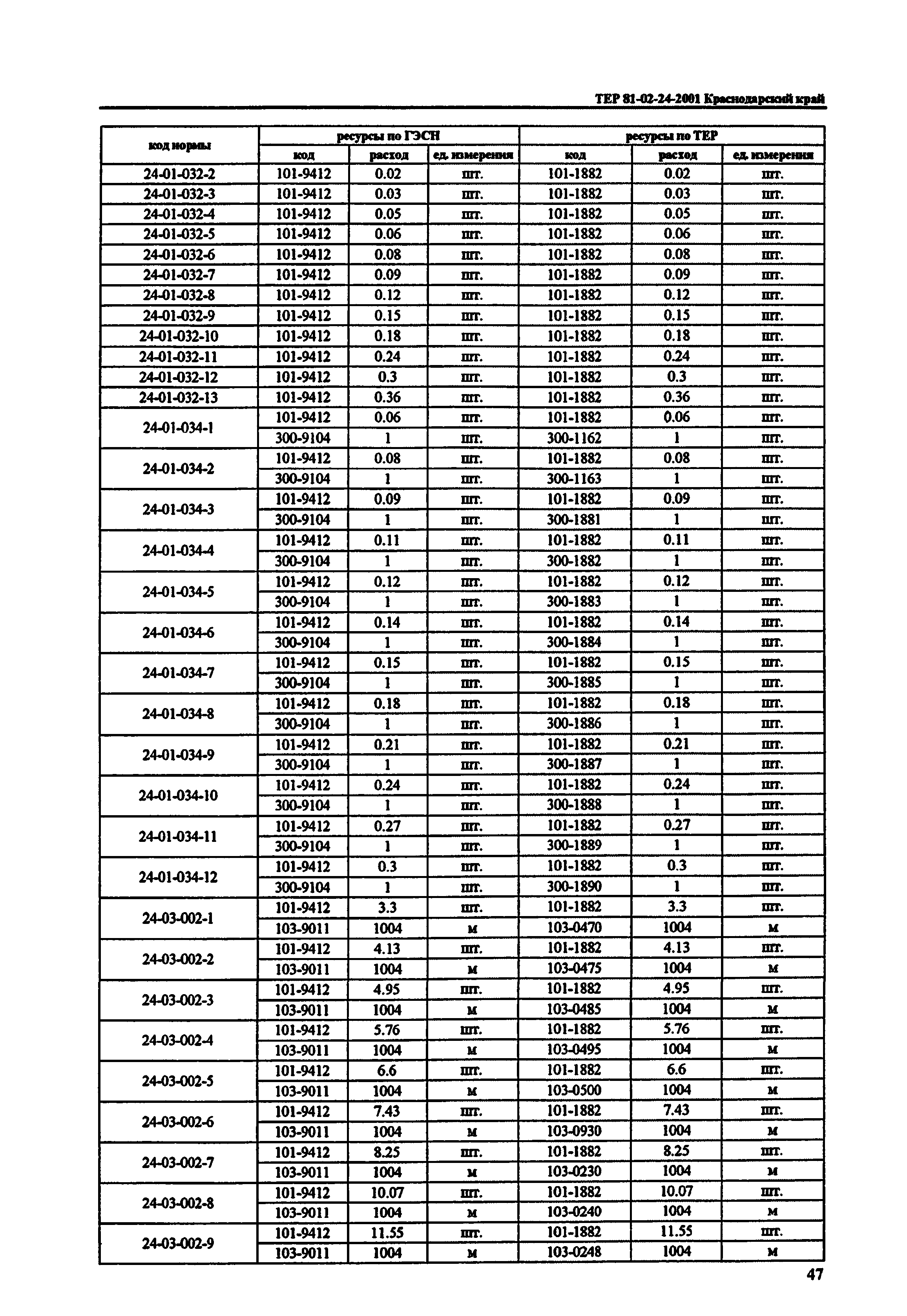 ТЕР Краснодарского края 2001-24