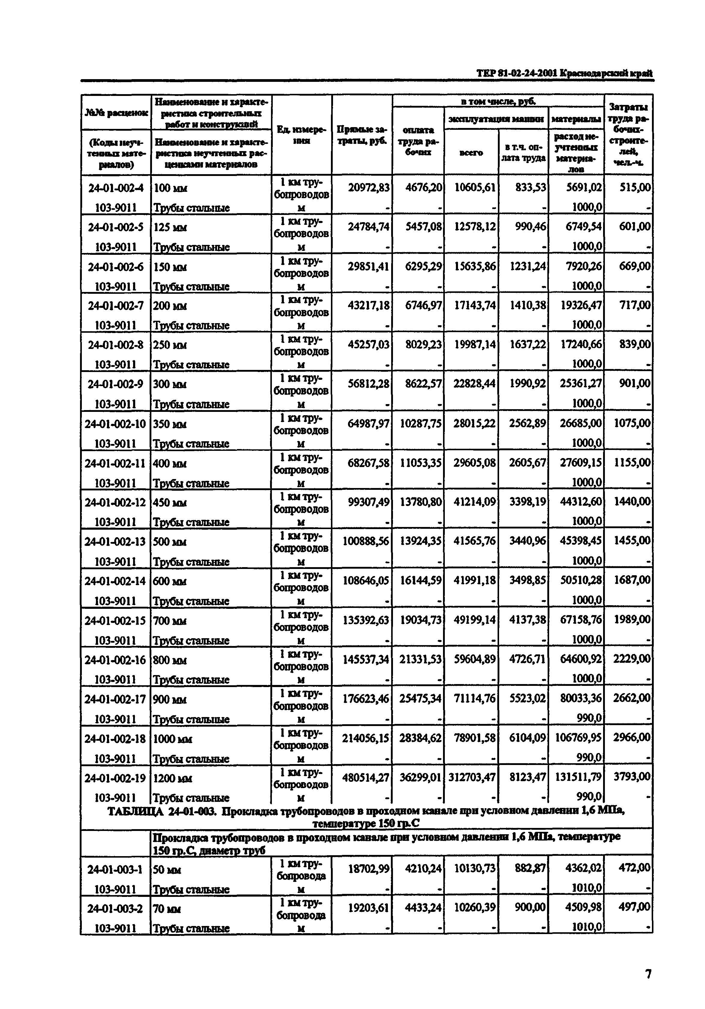 ТЕР Краснодарского края 2001-24