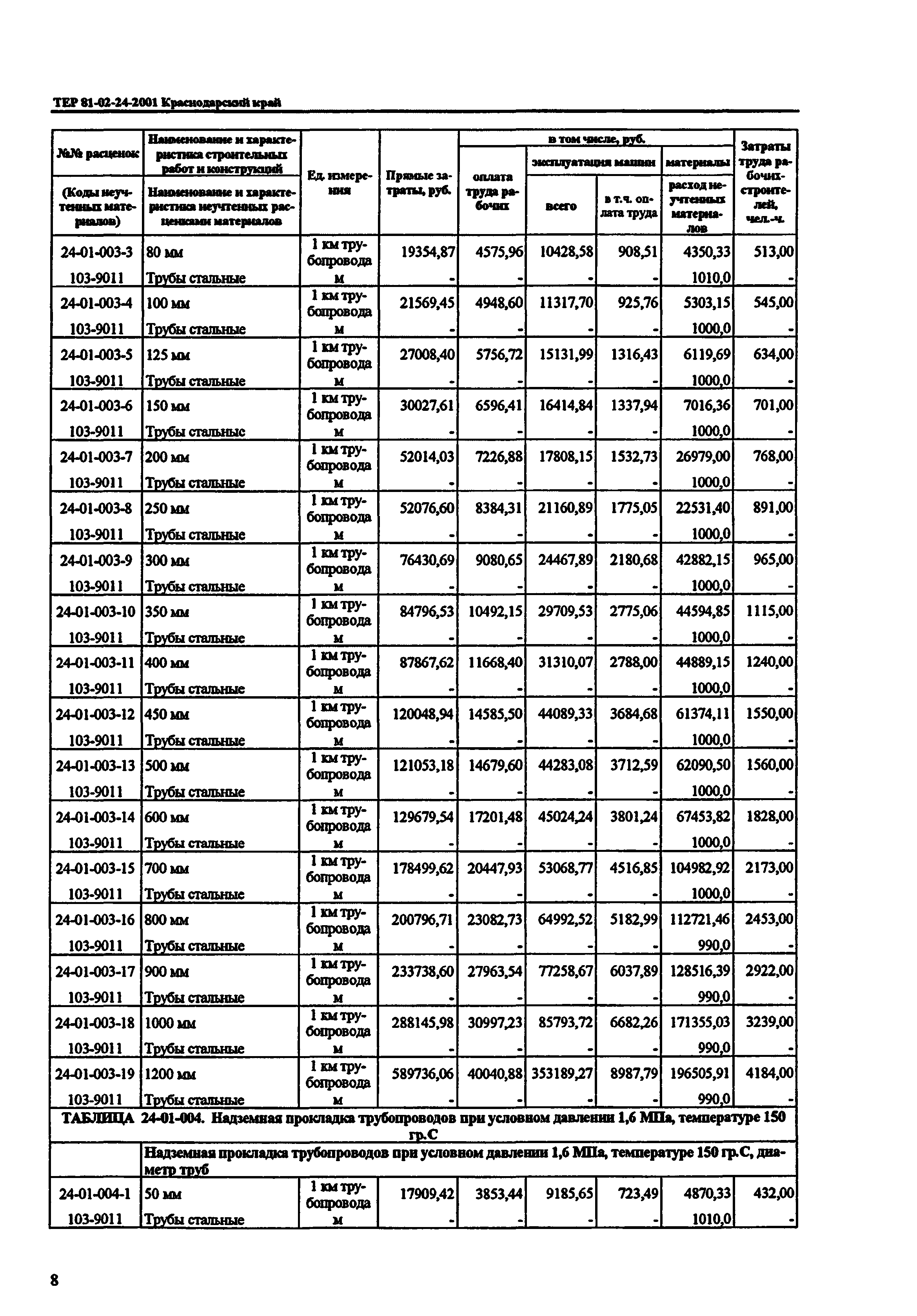 ТЕР Краснодарского края 2001-24