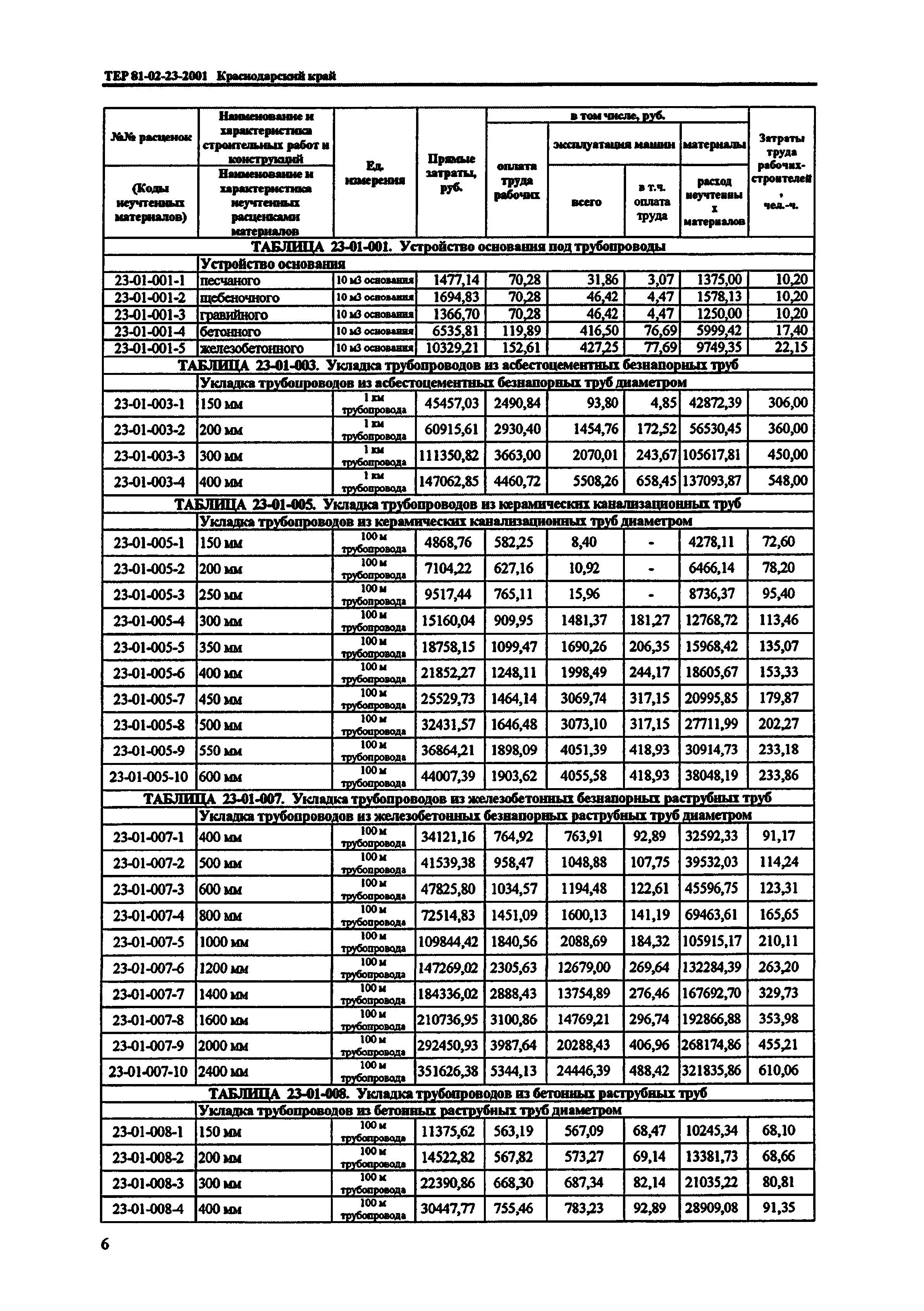 ТЕР Краснодарского края 2001-23